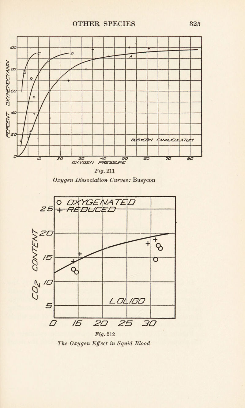 Fig. 211 Oxygen Dissociation Curves: Busycon Fig. 212 The Oxygen Effect in Squid Blood
