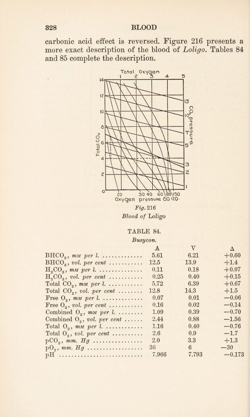 carbonic acid effect is reversed. Figure 216 presents a more exact description of the blood of Loligo. Tables 84 and 85 complete the description. Fig. 216 Blood of Loligo TABLE 84. Busycon. A BHC03, mM Per l. 5.61 BHCO3, vo^ Per cent. 12.5 H2C03, mM per l. 0.11 H2C03, vol. per cent. 0.25 Total C02, mM per l. 5.72 Total C02, vol. per cent. 12.8 Free 02, mM per l. 0.07 Free 02, vol. per cent. 0.16 Combined 02, mM per l. 1.09 Combined 02, vol. per cent. 2.44 Total 02, mM per l. 1.16 Total 02, vol. per cent. 2.6 pC02, mm. Hg . 2.0 p02, mm. jHg. 36 pH . 7.966 V 6.21 13.9 0.18 0.40 6.39 14.3 0.01 0.02 0.39 0.88 0.40 0.9 3.3 6 7.793 A +0.60 +1+ +0.07 +0.15 +0.67 +1.5 —0.06 -0.14 -0.70 -1.56 -0.76 —1.7 +1.3 -30 -0.173