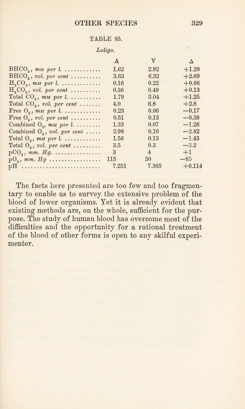 TABLE 85. Loligo. BHC03, mu per l. BHC03, vol. per cent. H2C03, mM per l. H2C03, vol. per cent. Total C02, mM per l. Total C02, vol. per cent .. Free 02, mM per l. Free 02, vol. per cent. Combined 02, mM per l. ... Combined 02, vol. per cent Total 02, mM per l. Total 02, vol. per cent .... pC02, mm. Hg. p02, mm. Hg. pH . A 1.62 3.63 0.16 0.36 1.79 4.0 0.23 0.51 1.33 2.98 1.56 3.5 3 115 7.251 y 2.82 6.32 0.22 0.49 3.04 6.8 0.06 0.13 0.07 0.16 0.13 0.3 4 30 7.365 A +1.20 +2.69 +0.06 +0.13 +1.25 +2.8 -0.17 -0.38 -1.26 -2.82 -1.43 —3.2 +1 -85 +0.114 The facts here presented are too few and too fragmen¬ tary to enable us to survey the extensive problem of the blood of lower organisms. Yet it is already evident that existing methods are, on the whole, sufficient for the pur¬ pose. The study of human blood has overcome most of the difficulties and the opportunity for a rational treatment of the blood of other forms is open to any skilful experi¬ menter.