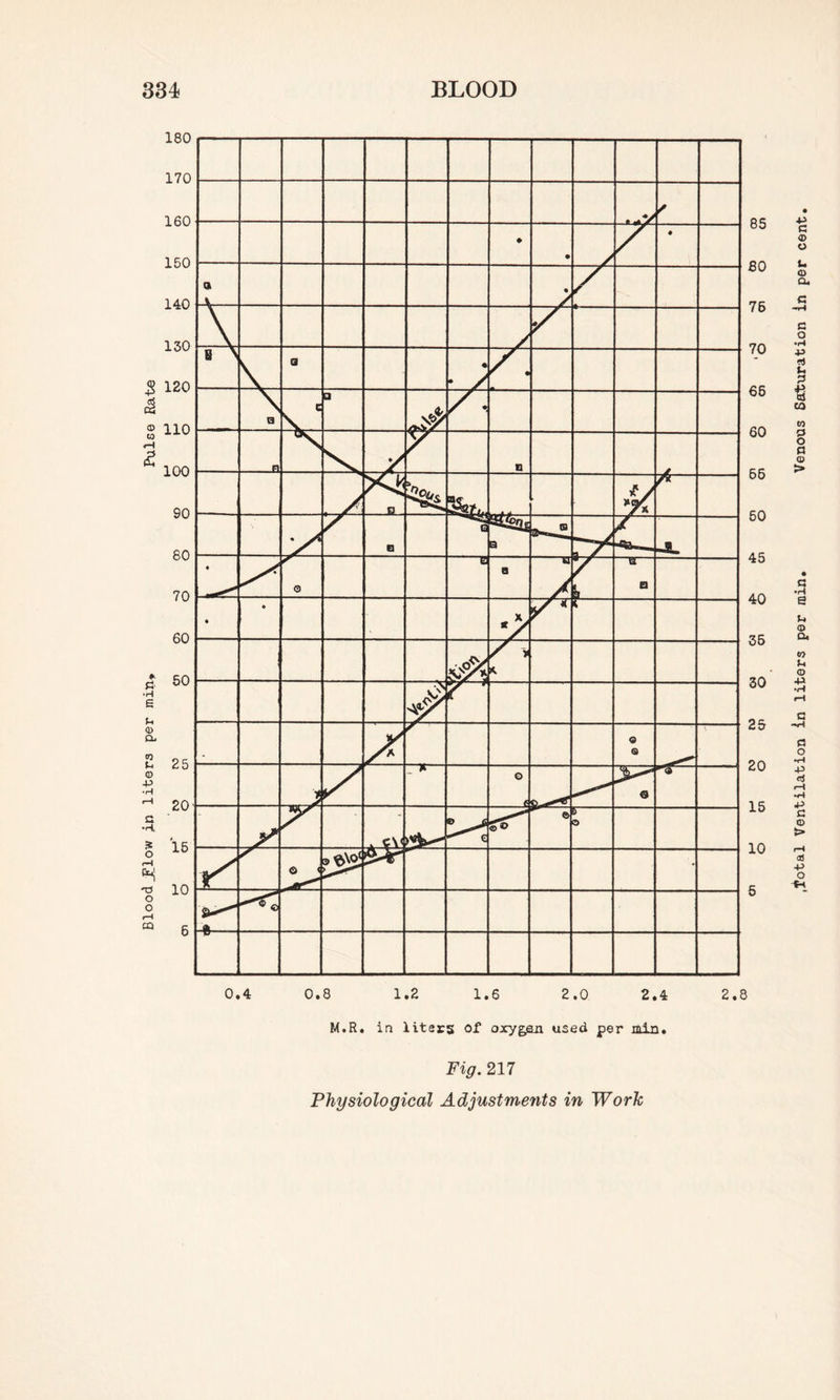 Blood J?low in liters per min. Pulse M.R. in liters of oxygen used per min Fig. 217 Physiological Adjustments in Work total Ventilation in liters per rain. Venous Saturation in per cent.