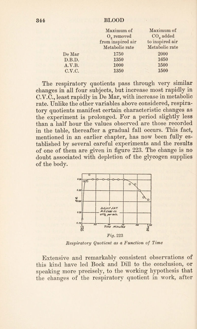 De Mar D.B.D. A.V.B. C.V.C. Maximum of 02 removed from inspired air Metabolic rate 1750 1350 1000 1350 Maximum of C02 added to inspired air Metabolic rate 2000 1650 1500 1500 The respiratory quotients pass through very similar changes in all four subjects, but increase most rapidly in C.V.C., least rapidly in De Mar, with increase in metabolic rate. Unlike the other variables above considered, respira¬ tory quotients manifest certain characteristic changes as the experiment is prolonged. For a period slightly less than a half hour the values observed are those recorded in the table, thereafter a gradual fall occurs. This fact, mentioned in an earlier chapter, has now been fully es¬ tablished by several careful experiments and the results of one of them are given in figure 223. The change is no doubt associated with depletion of the glycogen supplies of the body. Respiratory Quotient as a Function of Time Extensive and remarkably consistent observations of this kind have led Bock and Dill to the conclusion, or speaking more precisely, to the working hypothesis that the changes of the respiratory quotient in work, after