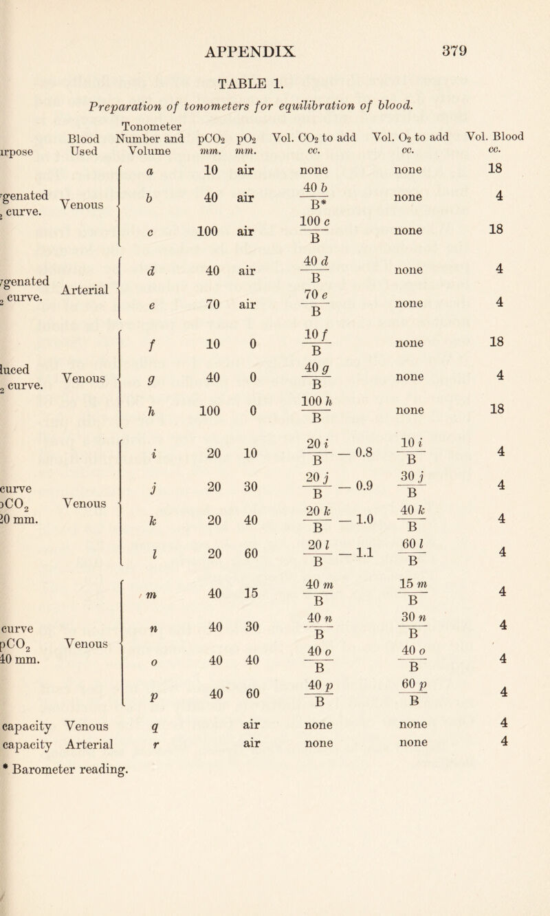 TABLE 1. Preparation of tonometers for equilibration of blood. Tonometer Blood Number and pC02 p02 lrpose Used Volume mm. mm. a 10 air rgenated curve. Venous • b 40 air c 100 air fgenated 2 curve. Arterial • d e 40 70 air air f 10 0 iuced 2 curve. Venous • 9 40 0 ft 100 0 i 20 10 curve j 20 30 )C02 20 mm. Venous - k 20 40 l 20 60 / m 40 35 curve n 40 30 pC02 40 mm. Venous 0 40 40 V o 4 60 capacity Venous 9 air capacity Arterial r air Vol. C02 to add Vol. 02 to add Vol. Blood cc. cc. cc. none none 18 40 b B* none 4 100 c 18 B none 40 d B none 4 70 e 4 B none 10/ 18 B none 40 B none 4 100 ft 18 B none 20 i 0.8 10 i B “ B 4 20 j B 0.9 30 j B 4 20 k 1.0 40 k 4 B - B 20 l 1.1 60 l 4 B B 40 m 15 m 4 B B 40 n 30 n 4 B B vX 40 o 40 o 4 B B 40 p 60 p 4 B B none none 4 none none 4 * Barometer reading.