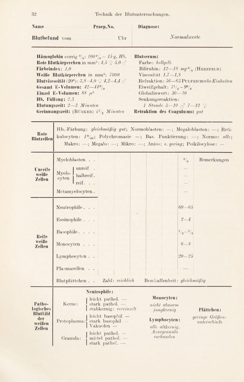 Name Praep.No. Diagnose: Blutbefund vom Uhr Normalwerte Hämoglobin corrig %: 100°jQ — 15 g, Hb. Rote Blutkörperchen in mm3: 4,5 5 5,0 rß Färbeindex: 1,0 Weiße Blutkörperchen in mm3: 7000 Blutviscosität (20°): 3,8-4,0 9 4,2-4,4 ^ Gesamt E-Volumen: 42—44°/0 Einzel E-Volumen: 88 ,«3 Hb. Füllung: 2,3 Blutungszeit: 2—3 Minuten Gerinnungszeit: (Bürker) 41/2 Minuten Blutserum: Farbe: hellgelb Bilirubin: 12—18 mg °/0 (Herzfeld) Viscosität 1,7—1,8 Refraktion: 56—63 PuLFRiCHscAe Einheiten Eiweißgehalt: 71/2 - ,9°/0 Globulinwert: 30—40 Senkungsreaktion: 1 Stunde 3—10 ^ 7—12 O Retraktion des Coagulums: gut Rote Blutzellen Hb.-Färbung: gleichmäßig gut; Normoblasten: —; Megaloblasten: —; Reti- kulocyten: 1%0; Polychromasie —; Bas. Punktierung: —; Normo: alle; Makro: —; Megalo: —; Mikro: —; Aniso: s. gering; Poikilocylose: — Unreife weiße Zellen Reife weiße Zellen Myeloblasten . unreif Myelo- cyten halbreif reif. . Metamyelocyten Neutrophile . Eosinophile . Basophile . . Monocyten . Lymphocyten Plasmazellen Blutplättchen . . Zahl: reichlich Neutrophile: Patho¬ logisches Blutbild der weißen Zellen Kerne: leicht pathol. stark pathol. — stabkernig: vereinzelt Protoplasma: leicht basophil — stark basophil Vakuolen — Granula: leicht pathol. — mittel pathol. stark pathol. — °/0 Bemerkungen 60-65 2-4 6-8 20-25 Beschaffenheit: gleichmäßig Monocyten: nicht abnorm j ung kernig Lymphocyten: alle altkernig. Azurgranula vorhanden Plättchen: geringe Orößen- unterschiede