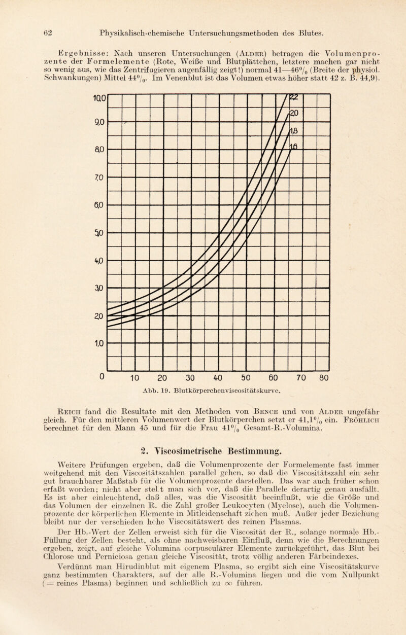 Ergebnisse: Nach unseren Untersuchungen (Alder) betragen die Volumenpro¬ zente der Formelemente (Rote, Weiße und Blutplättchen, letztere machen gar nicht so wenig aus, wie das Zentrifugieren augenfällig zeigt!) normal 41—46% (Breite der physiol. Schwankungen) Mittel 44%. Im Venenblut ist das Volumen etwas höher statt 42 z. B. 44,9). 0 10 20 30 40 50 60 70 80 Abb. 19. Blutkörperehenviscositätskurve. Reich fand die Resultate mit den Methoden von Bence und von Alder ungefähr gleich. Für den mittleren Volumen wert der Blutkörperchen setzt er 41,1% ein. Fröhlich berechnet für den Mann 45 und für die Frau 41% Gesamt-R.-Volumina. 2. Viscosimetrische Bestimmung. Weitere Prüfungen ergeben, daß die Volumenprozente der Formelemente fast immer weitgehend mit den Viscositätszahlen parallel gehen, so daß die Viscositätszahl ein sehr gut brauchbarer Maßstab für die Volumenprozente darstellen. Das war auch früher schon erfaßt worden; nicht aber stel t man sich vor, daß die Parallele derartig genau ausfällt. Es ist aber einleuchtend, daß alles, was die Viscosität beeinflußt, wie die Größe und das Volumen der einzelnen R. die Zahl großer Leukocyten (Myelose), auch die Volumen¬ prozente der körperlichen Elemente in Mitleidenschaft ziehen muß. Außer jeder Beziehung bleibt nur der verschieden liehe Viscositätswert des reinen Plasmas. Der Hb.-Wert der Zellen erweist sich für die Viscosität der R., solange normale Hb.- Füllung der Zellen besteht, als ohne nachweisbaren Einfluß, denn wie die Berechnungen ergeben, zeigt, auf gleiche Volumina corpusculärer Elemente zurückgeführt, das Blut bei Chlorose und Perniciosa genau gleiche Viscosität, trotz völlig anderen Färbeindexes. Verdünnt man Hirudinblut mit eigenem Plasma, so ergibt sich eine Viscositätskurve ganz bestimmten Charakters, auf der alle R.-Volumina liegen und die vom Nullpunkt (= reines Plasma) beginnen und schließlich zu oo führen.