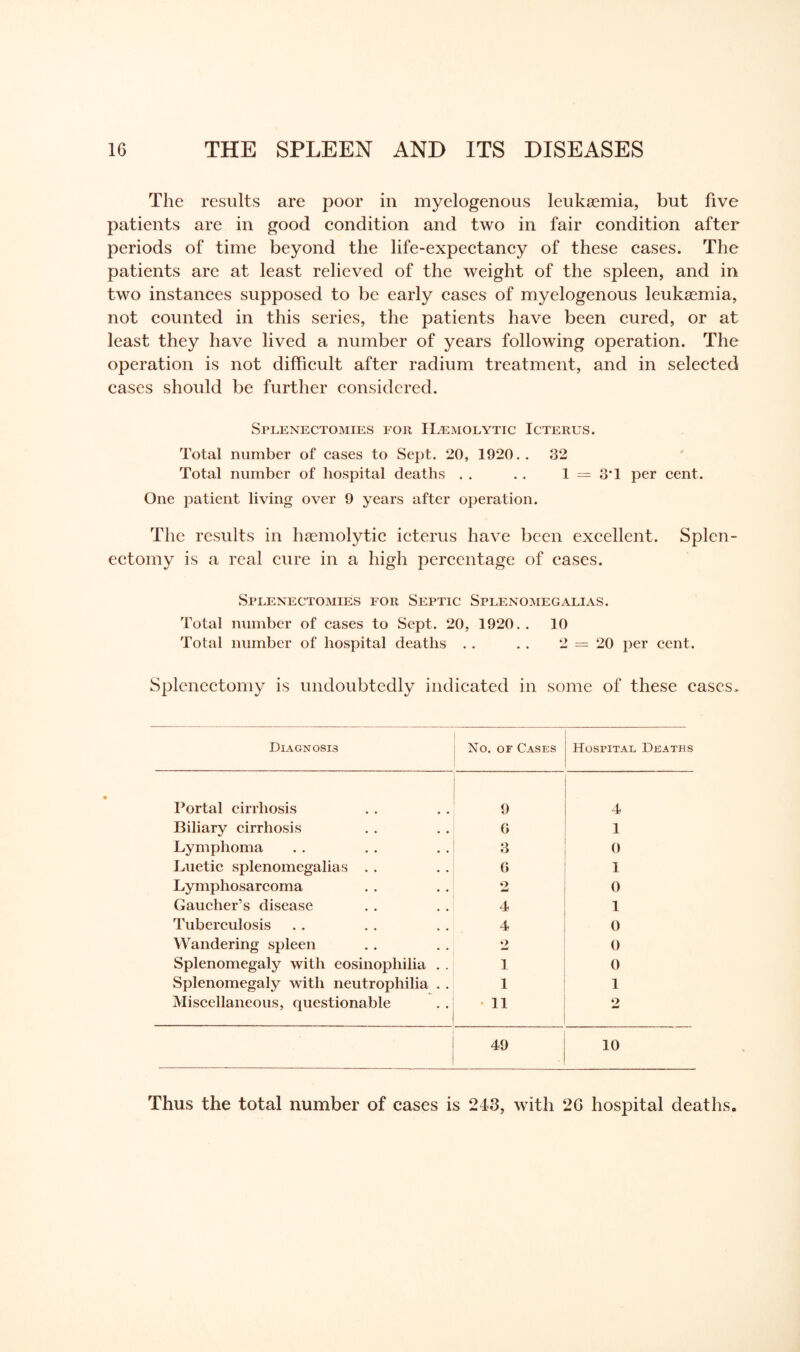 The results are poor in myelogenous leukaemia, but live patients are in good condition and two in fair condition after periods of time beyond the life-expectancy of these cases. The patients are at least relieved of the weight of the spleen, and in two instances supposed to be early cases of myelogenous leukaemia, not counted in this series, the patients have been cured, or at least they have lived a number of years following operation. The operation is not difficult after radium treatment, and in selected cases should be further considered. Splenectomies for Haemolytic Icterus. Total number of cases to Sept. 20, 1920. . 32 Total number of hospital deaths . . . . 1 — 8T per cent. One patient living over 9 years after operation. The results in haemolytic icterus have been excellent. Splen¬ ectomy is a real cure in a high percentage of cases. Splenectomies for Septic Splenomegalias. Total number of cases to Sept. 20, 1920. . 10 Total number of hospital deaths . . . . 2 = 20 per cent. Splenectomy is undoubtedly indicated in some of these cases. Diagnosis No. or Cases HosriTAL Deaths Portal cirrhosis 9 4 Biliary cirrhosis G 1 Lymphoma 3 0 Luetic splenomegalias .. 0 1 Lymphosarcoma o 0 Gaucher’s disease 4 1 Tuberculosis 4 0 Wandering spleen 2 0 Splenomegaly with eosinophilia . . 1 0 Splenomegaly with neutrophilia . . 1 1 Miscellaneous, questionable 11 2 ■ . 49 10 Thus the total number of cases is 243, with 2G hospital deaths.