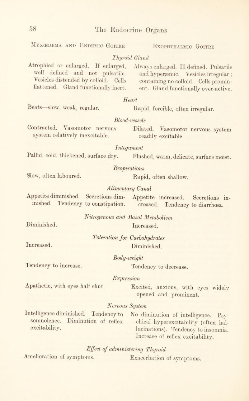Myxcedema and Endemic Goitre Exophthalmic Goitre Thyroid Gland Atrophied or enlarged. If enlarged, Always enlarged. Ill defined. Pulsatile well defined and not pulsatile. and hypersemic. Vesicles irregular; Vesicles distended by colloid. Cells containing no colloid. Cells promin- flattened. Gland functionally inert. ent. Gland functionally over-active. Heart Beats slow, weak, regular. Rapid, forcible, often irregular. Blood-vessels Conti acted. \ asomotor nervous Dilated. Vasomotor nervous system system relatively inexcitable. readily excitable. Integument Pallid, cold, thickened, surface dry. Flushed, warm, delicate, surface moist. Respirations Slow, often laboured. Rapid, often shallow. Alimentary Canal Appetite diminished. Secretions dim- Appetite increased. Secretions in- inished. Tendency to constipation. creased. Tendency to diarrhoea. Nitrogenous and Basal Metabolism Diminished. Increased. Toleration for Carbohydrates Increased. Diminished. Body-weight Tendency to increase. Tendency to decrease. Expression Apathetic, with eyes half shut. Excited, anxious, with eyes widely opened and prominent. Nervous System Intelligence diminished. Tendency to No diminution of intelligence. Psy- somnolence. Diminution of reflex chical hyperexcitability (often hal- excitability. lucinations). Tendency to insomnia. Increase of reflex excitabilitv. J Effect of administering Thyroid Amelioration of symptoms. Exacerbation of symptoms.