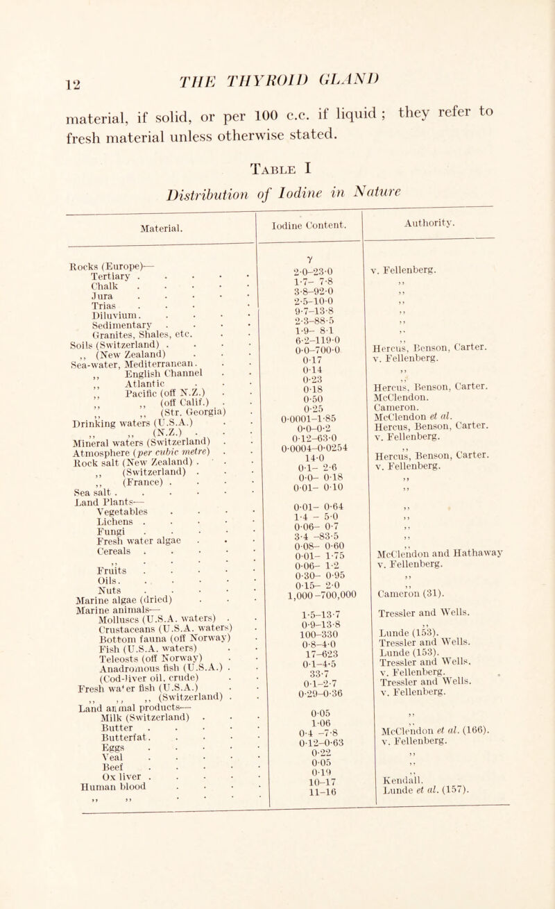 material, if solid, or per 100 c.c. if liquid ; they refer to fresh material unless otherwise stated. Table I Distribution of Iodine in Nature Material. Rocks (Europe)— Tertiary . Chalk Jura Trias Diluvium. Sedimentary Granites, Shales, etc. Soils (Switzerland) . ,, (New Zealand) Sea-water, Mediterranean. ,, English Channel Atlantic ,, Pacific (off N.Z.) „ (oJCaUf.). „ ,, (Str. Georgia Drinking waters (U.S.A.) Mineral waters (Switzerland) Atmosphere (per cubic metre) Rock salt (New Zealand) ,, (Switzerland) ,, (France) . Sea salt . Land Plants-— Vegetables Lichens . Fungi Fresh water algae Cereals Fruits Oils. Nuts Marine algae (dried) Marine animals-— Molluscs (U.S.A. waters) . Crustaceans (U.S.A. waters) Bottom fauna (off Norway) Fish (U.S.A. waters) Teleosts (off Norway) Anadromous fish (U.S.A.) (Cod-liver oil. crude) Fresh wa*er fish (U.S.A.) ,, ,, „ (Switzerland) Land an mal products-— Milk (Switzerland) Butter Butterfat Eggs Veal Beef Ox liver Human blood Iodine Content. 2- 0-23-0 1- 7- 7-8 3- 8-92-0 2- 5-10-0 9-7-13-8 2- 3-88-5 1-9- 8-1 6-2-119-0 0-0-700-0 0-17 0-14 0-23 0-18 0-50 0-25 0-0001-1-85 0-0-0-2 0-12-63-0 0-0004-0-0254 14-0 0-1- 2-6 0-0- 0-18 0-01- 0-10 0-01- 0-64 1-4 - 5-0 0 06- 0-7 3- 4 -83-5 0-08- 0-60 001- 1-75 0-06- 1-2 0-30- 0-95 0-15- 2-0 1,000 -700,000 1-5-13-7 0-9-13-8 100-330 0-8-4-0 17-623 01-4-5 33-7 01-2-7 0-29-0-36 0-05 1-06 0-4 -7-8 0-12-0-63 0-22 0-05 0-19 10- 17 11- 16 Authority. v. Fellenberg. Hercus, Benson, Carter, v. Fellenberg. Hercus, Benson, Carter. McClendon. Cameron. McClendon et al. Hercus, Benson, Carter, v. Fellenberg. Hercus, Benson, Carter, v. Fellenberg. McClendon and Hathaway v. Fellenberg. 5 J 5 > Cameron (31). Tressler and Wells. Lunde (153). Tressler and Wells. Lunde (153). Tressler and Wells, v. Fellenberg. Tressler and Wells, v. Fellenberg. McClendon et al. (166). v. Fellenberg. Kendall. Lunde et al. (157).