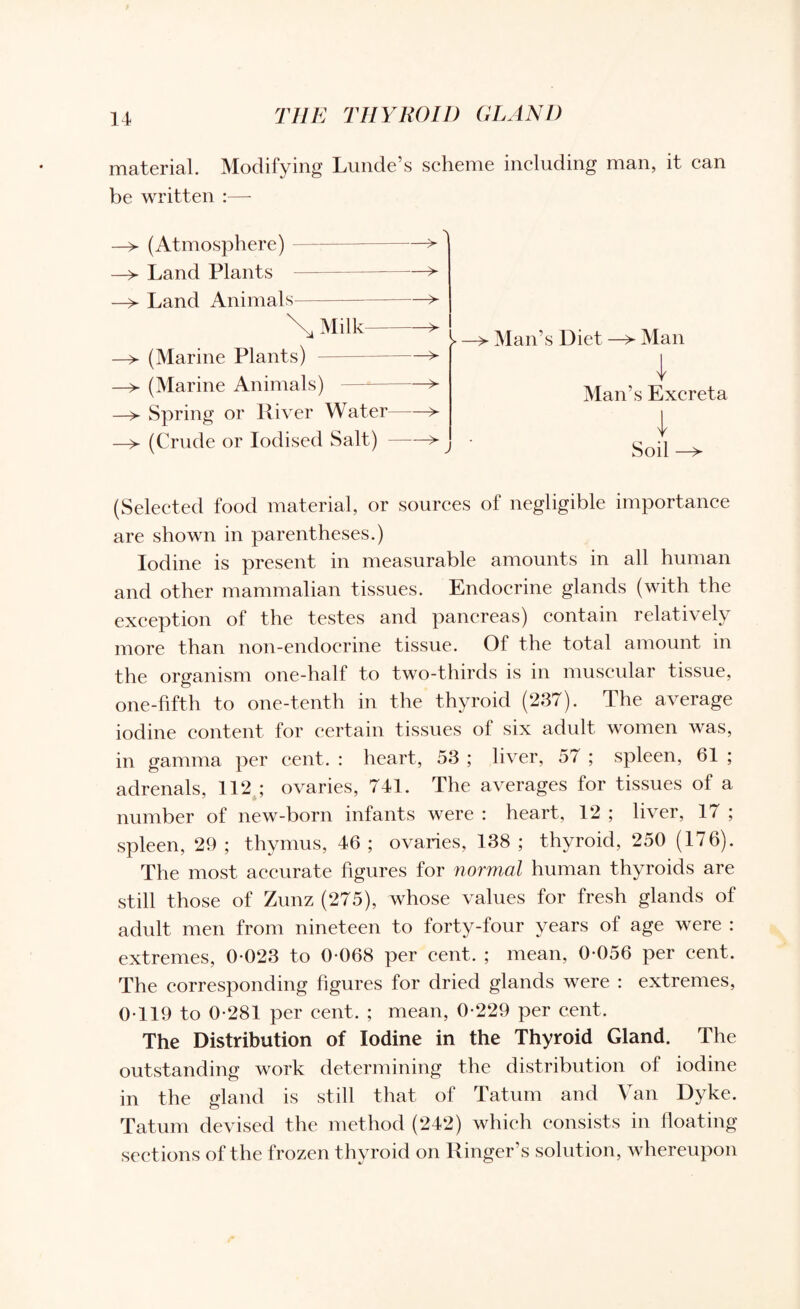 material. Modifying Lunde’s scheme including man, it can be written :— (Atmosphere) Land Plants Land Animals- Milk (Marine Plants) (Marine Animals) Spring or River Water (Crude or Iodised Salt) -> -> -> -> -> !> —> Man’s Diet —> Man Man’s Excreta Soil —> (Selected food material, or sources of negligible importance are shown in parentheses.) Iodine is present in measurable amounts in all human and other mammalian tissues. Endocrine glands (with the exception of the testes and pancreas) contain relatively more than non-endocrine tissue. Of the total amount in the organism one-half to two-thirds is in muscular tissue, one-fifth to one-tenth in the thyroid (237). The average iodine content for certain tissues of six adult women was, in gamma per cent. : heart, 53 ; liver, 57 ; spleen, 61 ; adrenals, 112 ; ovaries, 741. The averages for tissues of a number of new-born infants were : heart, 12 ; liver, 17 ; spleen, 29 ; thymus, 46 ; ovaries, 138 ; thyroid, 250 (176). The most accurate figures for normal human thyroids are still those of Zunz (275), whose values for fresh glands of adult men from nineteen to forty-four years of age were : extremes, 0-023 to 0-068 per cent. ; mean, 0-056 per cent. The corresponding figures for dried glands were : extremes, 0-119 to 0-281 per cent. ; mean, 0-229 per cent. The Distribution of Iodine in the Thyroid Gland. The outstanding work determining the distribution of iodine in the gland is still that of Tatum and Van Dyke. Tatum devised the method (242) which consists in floating sections of the frozen thyroid on Ringer’s solution, whereupon