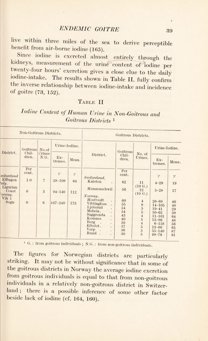 39 li\e within three miles of the sea to derive perceptible benefit from air-borne iodine (165). Since iodine is excreted almost entirely through the kidneys, measurement of the urine content of'mdine per twenty-four hours’ excretion gives a close clue to the daily iodine-intake. The results shown in Table II. fully confirm the inverse relationship between iodine-intake and incidence of goitre (73, 152). Table II Iodine Content of Human Urine in Non-Goitrous and Goitrous Districts 1 Xon-Goitrous Districts. Urine-Iodine. District. Goitrous Xo.of Chil- Urines dren. X.G. Ex¬ tremes. Mean. Per cent. y y witzerland Effingen fcdy. 1-0 7 28-108 64 Ligurian Coast 0 3 94-140 112 or way. Vik i Sogn 0 6 107-240 173 Goitrous Districts. District. Switzerland. Kaisten Hunzenschwil Norway. Hostvedt Vittingfoss . Ljoterud Meheia. Saggrenda Komnes Berg Eftelot. Verp . Xuud . Goitrous Chil¬ dren. Xo. of Urines Per cent. 62 11 56 (10 G.) 12 60 (10 G.) 4 55 8 54 5 54 5 43 4 40 5 39 4 37 5 36 5 30 5 Urine-Iodine. Ex¬ tremes. Mean y y 4-29 19 5-28 17 26-69 40 14-105 48 19-41 29 10-62 39 11-101 64 13-86 48 6-128 56 13-86 65 55-140 87 49-79 61 1 G. : from goitrous individuals ; X.G. : from non-goitrous individuals. The figures for Norwegian districts are particularly striking. It may not be without significance that in some of the goitrous districts in Norway the average iodine excretion from goitrous individuals is equal to that from non-goitrous individuals in a relatively non-goitrous district in Switzer¬ land , there is a possible inference of some other factor beside lack of iodine (cf. 164, 160).