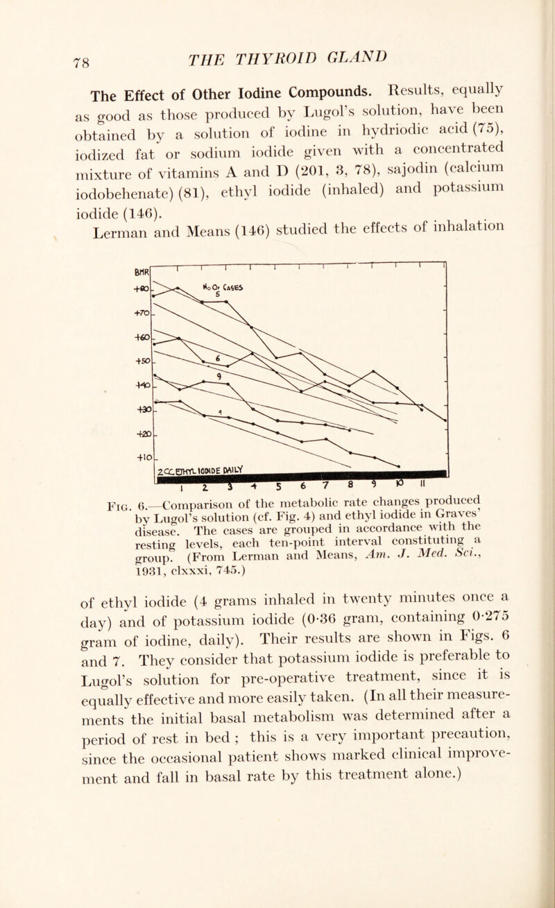 The Effect of Other Iodine Compounds. Results, equally as good as those produced by Lugol’s solution, have been obtained by a solution of iodine in hydriodic acid (75), iodized fat or sodium iodide given with a concentrated mixture of vitamins A and D (201, 3, 78), sajodin (calcium iodobehenate) (81), ethyl iodide (inhaled) and potassium iodide (146). Lerman and Means (146) studied the effects of inhalation Fig. 6.—Comparison of the metabolic rate changes produced by Lngol’s solution (cf. Fig. 4) and ethyl iodide in Graves disease. The cases are grouped in accordance with the resting levels, each ten-point interval constituting a group. (From Lerman and Means, Am. J. Med. Sci., 1931, clxxxi, 745.) of ethyl iodide (4 grams inhaled in twenty minutes once a day) and of potassium iodide (0-36 gram, containing 0-275 gram of iodine, daily). Their results are shown in Figs. 6 and 7. They consider that potassium iodide is preferable to Lugol’s solution for pre-operative treatment, since it is equally effective and more easily taken. (In all their measure¬ ments the initial basal metabolism was determined aftei a period of rest in bed ; this is a very important precaution, since the occasional patient shows marked clinical impiove- ment and fall in basal rate by this treatment alone.)