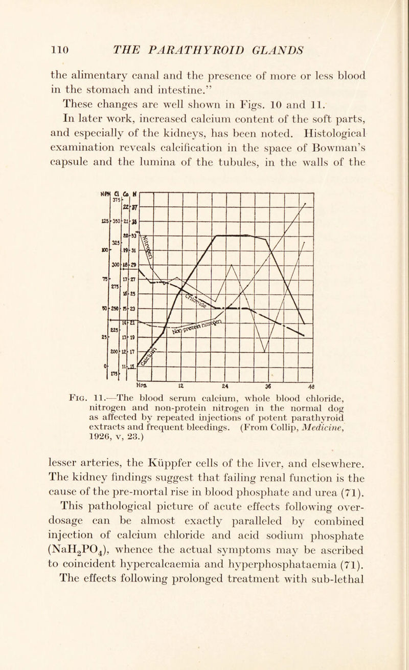the alimentary canal and the j^resence of more or less blood in the stomach and intestine.” These changes are well shown in Figs. 10 and 11. In later work, increased calcium content of the soft parts, and especially of the kidneys, has been noted. Histological examination reveals calcification in the space of Bowman’s capsule and the lumina of the tubules, in the walls of the Fig. 11.—The blood serum calcium, whole blood chloride, nitrogen and non-protein nitrogen in the normal dog as affected by repeated injections of potent parathyroid extracts and frequent bleedings. (From Collip, Medicine, 1926, v, 23.) lesser arteries, the Kiippfer cells of the liver, and elsewhere. The kidney findings suggest that failing renal function is the cause of the pre-mortal rise in blood phosphate and urea (71). This pathological picture of acute effects following over- dosage can be almost exactly paralleled by combined injection of calcium chloride and acid sodium phosphate (NaH2P04), whence the actual symptoms may be ascribed to coincident hypercalcaemia and hyperphosphataemia (71). The effects following prolonged treatment with sub-lethal