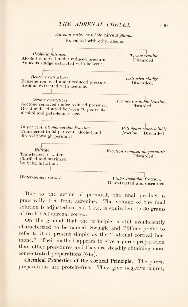 Adrenal cortex or ivhole adrenal glands Extracted with ethyl alcohol Alcoholic filtrates. Alcohol removed under reduced pressure. Aqueous sludge extracted with benzene. 1 Tissue residue. Discarded. Benzene extractives. Benzene removed under reduced pressure. Residue extracted with acetone. Extracted sludge. Discarded. Acetone extractives. Acetone removed under reduced pressure. Residue distributed between 70 per cent, alcohol and petroleum ether. 1 , 1 Acetone-insoluble fraction. Discarded. 1 70 per cent, alcohol-soluble fraction. Transferred to 95 per cent, alcohol and filtered through permutit. 1 Petroleum-ether.soluble fraction. Discarded Filtrate. Fraction removed on permutit Transferred to water. Discarded. Clarified and sterilized by Seitz filtration. 1 Water-soluble extract. Water-insoluble fraction. Re-extracted and discarded. Due to the action of permutit, the final product is practically free from adrenine. The volume of the final solution is adjusted so that 1 c.c. is equivalent to 30 grams of fresh beef adrenal cortex. On the ground that the principle is still insufficiently characterized to be named, Swingle and Pfiffner prefer to refer to it at present simply as the “ adrenal cortical hor¬ mone. Their method appears to give a purer preparation than other procedures and they are steadily obtaining more concentrated preparations (64a). Chemical Properties of the Cortical Principle. The purest preparations are protein-free. They give negative biuret,
