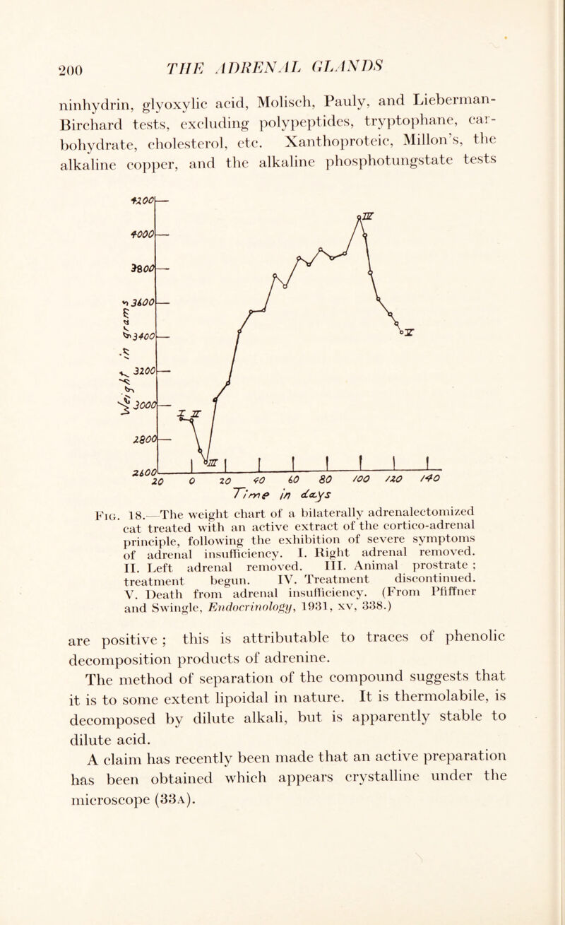 ninhydrin, glyoxylic acid, Molisch, Pauly, and Lieberman- Birchard tests, excluding polypeptides, tryptophane, car¬ bohydrate, cholesterol, etc. Xanthoproteic, Millon’s, the alkaline copper, and the alkaline phosphotungstate tests principle, following the exhibition of severe symptoms of adrenal insufficiency. I. Right adrenal removed. II. Left adrenal removed. III. Animal prostrate ; treatment begun. IV. Treatment discontinued. V. Death from adrenal insufficiency. (From Pfiffner and Swingle, Endocrinology, 1931, xv, 338.) are positive ; this is attributable to traces of phenolic decomposition products of adrenine. The method of separation of the compound suggests that it is to some extent lipoidal in nature. It is thermolabile, is decomposed by dilute alkali, but is apparently stable to dilute acid. A claim has recently been made that an active preparation has been obtained which appears crystalline under the microscope (33a).