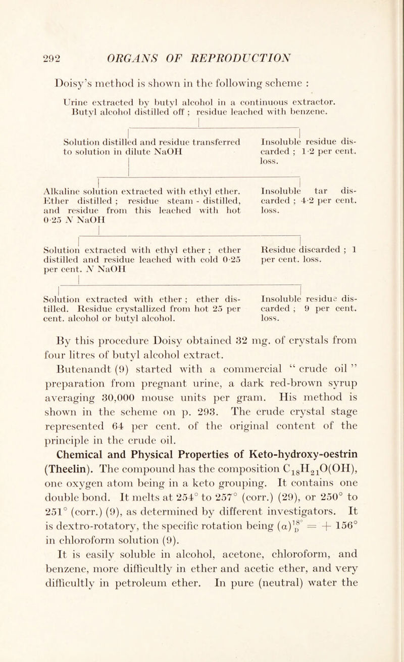 Doisy’s method is shown in the following scheme : Urine extracted by butyl alcohol in a continuous extractor. Butyl alcohol distilled off ; residue leached with benzene. Solution distilled and residue transferred Insoluble residue dis- to solution in dilute NaOH carded ; 1-2 per cent. loss. Alkaline solution extracted with ethyl ether. Insoluble tar dis- Ether distilled ; residue steam - distilled, carded ; 4-2 per cent, and residue from this leached with hot loss. 0 25 N NaOH Solution extracted with ethyl ether ; ether Residue discarded ; 1 distilled and residue leached with cold 0-25 per cent. loss, per cent. N NaOH Solution extracted with ether ; ether dis- Insoluble residue dis¬ tilled. Residue crystallized from hot 25 per carded ; 9 per cent, cent, alcohol or butyl alcohol. loss. By this procedure Doisy obtained 32 mg. of crystals from four litres of butyl alcohol extract. Butenandt (9) started with a commercial u crude oil ” preparation from pregnant urine, a dark red-brown syrup averaging 30,000 mouse units per grain. His method is shown in the scheme on p. 293. The crude crystal stage represented 64 per cent, of the original content of the principle in the crude oil. Chemical and Physical Properties of Keto-hydroxy-oestrin (Theelin). The compound has the composition C18H210(0H), one oxygen atom being in a keto grouping. It contains one double bond. It melts at 254° to 257° (corr.) (29), or 250° to 251° (eorr.) (9), as determined by different investigators. It is dextro-rotatory, the specific rotation being (a)\f = + 156° in chloroform solution (9). It is easily soluble in alcohol, acetone, chloroform, and benzene, more difficultly in ether and acetic ether, and very difficultly in petroleum ether. In pure (neutral) water the