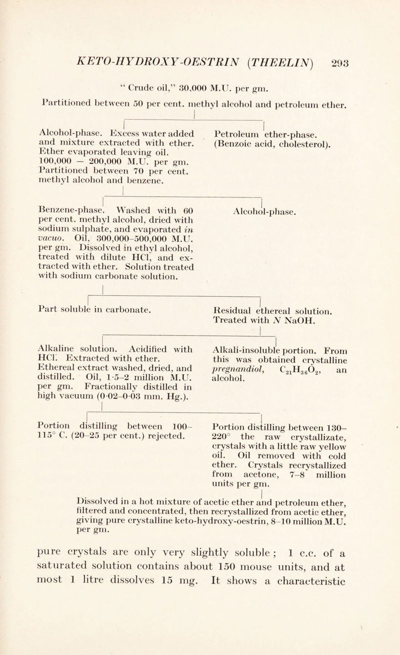 “ Crude oil,” 30,000 M.U. per gin. Partitioned between 50 per cent, methyl alcohol and petroleum ether. Alcohol-phase. Excess water added and mixture extracted with ether. Ether evaporated leaving oil. 100,000 - 200,000 M.U. per gm. Partitioned between 70 per cent, methyl alcohol and benzene. Petroleum ether-phase. (Benzoic acid, cholesterol). Benzene-phase!, Washed with 00 per cent, methyl alcohol, dried with sodium sulphate, and evaporated in vacuo. Oil, 300,000-500,000 M.U. per gm. Dissolved in ethyl alcohol, treated with dilute HC1, and ex¬ tracted with ether. Solution treated with sodium carbonate solution. 1 Alcohol-phase. Part soluble in carbonate. Residual ethereal solution. Treated with N NaOH. 1 Alkaline solution. Acidified with HC1. Extracted with ether. Ethereal extract washed, dried, and distilled. Oil, 1-5-2 million M.U. per gm. Fractionally distilled in high vacuum (0 02-0 03 mm. Hg.). Alkali-insoluble portion. From this was obtained crystalline pregnandiol, C21H3602, an alcohol. Portion distilling between 100- 115° C. (20-25 per cent.) rejected. Portion distilling between 130- 220° the raw crystallizate, crystals with a little raw yellow oil. Oil removed with cold ether. Crystals recrystallized from acetone, 7-8 million units per gm. Dissolved in a hot mixture of acetic ether and petroleum ether, filtered and concentrated, then recrystallized from acetic ether, giving pure crystalline keto-hydroxy-oestrin, 8-10 million M.U. per gm. pure crystals are only very slightly soluble ; 1 c.c. of a saturated solution contains about 150 mouse units, and at most 1 litre dissolves 15 mg. It shows a characteristic