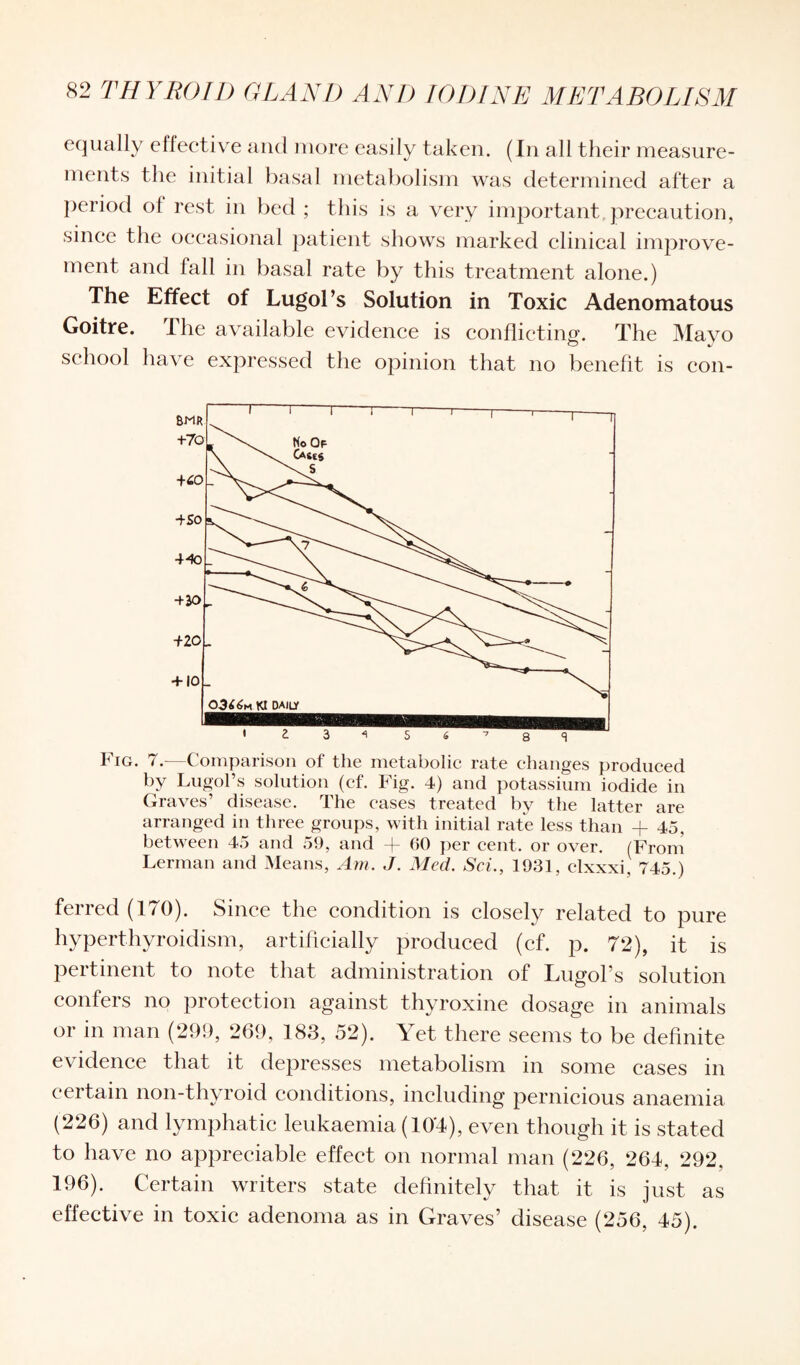 equally effective and more easily taken. (In all their measure¬ ments the initial basal metabolism was determined after a period ot rest in bed ; this is a very important precaution, since the occasional patient shows marked clinical improve¬ ment and fall in basal rate by this treatment alone.) The Effect of Lugol’s Solution in Toxic Adenomatous Goitre. The available evidence is conflicting. The Mavo school have expressed the opinion that no benefit is con- +70 +£0 +So 440 +20 +20 + 10 Fig. 7.—Comparison of the metabolic rate changes produced by Lugol’s solution (cf. Fig. 4) and potassium iodide in Graves’ disease. The cases treated by the latter are arranged in three groups, with initial rate less than + 45, between 45 and 59, and -j- GO per cent, or over. (From Lerman and Means, Am. J. Med. Sci., 1931, clxxxi, 745.) ferred (170). Since the condition is closely related to pure hyperthyroidism, artificially produced (cf. p. 72), it is pertinent to note that administration of Lugol s solution confers no protection against thyroxine dosage in animals or in man (299, 269, 183, 52). Yet there seems to be definite evidence that it depresses metabolism in some cases in certain non-thyroid conditions, including pernicious anaemia (226) and lymphatic leukaemia (10*4), even though it is stated to have no appreciable effect on normal man (226, 264, 292. 196). Certain writers state definitely that it is just as effective in toxic adenoma as in Graves’ disease (256, 45).