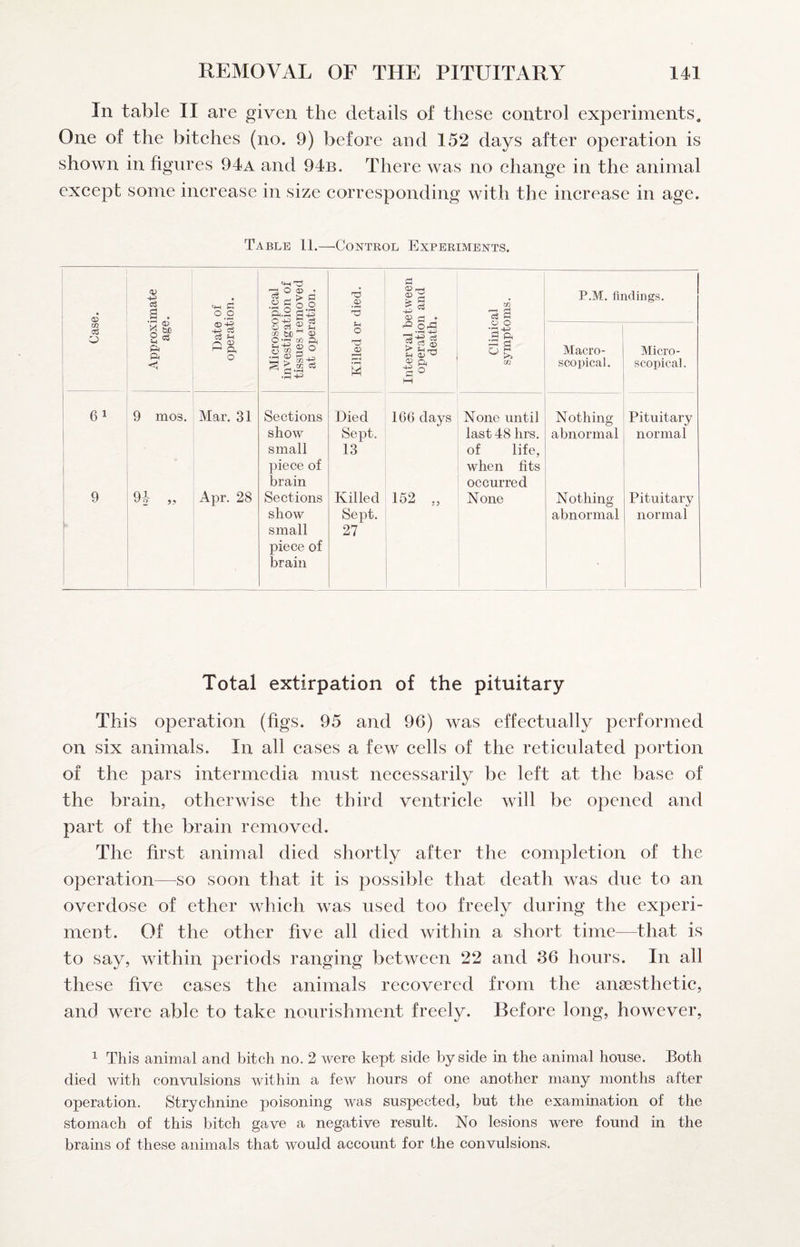 In table II are given the details of these control experiments. One of the bitches (no. 9) before and 152 days after operation is shown in figures 94a and 94b. There was no change in the animal except some increase in size corresponding with the increase in age. Table 11.—Control Experiments. 1 ^ o3 0^0 Microscopical investigation of tissues lemovecl at operation. .2 s s • CO 'S § P.M. findings. ■ zn O p< ft ®'■+§ C3 !h 03 ^ ft O o o § -ft Org lli ft ft ft M ft CO Macro- scopical. Micro¬ scopical. 61 9 mos. Mar. 31 Sections show small piece of brain Died Sept. 13 166 days None until last 48 hrs. of life, when fits occurred Nothing abnormal Pituitary normal 9 qj. O JS Apr. 28 Sections show small piece of brain Killed Sept. 27 152 ,, None Nothing abnormal Pituitary normal Total extirpation of the pituitary This operation (figs. 95 and 96) was effectually performed on six animals. In all cases a few cells of the reticulated portion of the pars intermedia must necessarily be left at the base of the brain, otherwise the third ventricle will be opened and part of the brain removed. The first animal died shortly after the completion of the operation—so soon that it is possible that death was due to an overdose of ether which was used too freely during the experi¬ ment. Of the other five all died within a short time—that is to say, within periods ranging between 22 and 36 hours. In all these five cases the animals recovered from the anaesthetic, and were able to take nourishment freely. Before long, however, 1 This animal and bitch no. 2 were kept side by side in the animal house. Both died with convulsions within a few hours of one another many months after operation. Strychnine poisoning was suspected, but the examination of the stomach of this bitch gave a negative result. No lesions were found in the brains of these animals that would accoimt for the convulsions.
