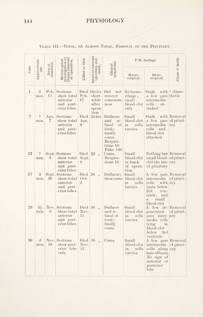 Table III.—Total, or Almost Total, Removal of the Pituitary. 'V F! o 2 O 33 4 « ^ C 'S o 2 .s rval between eration and death. ; s ■ P.M. findings. cZ Case '0 X bC P cc: ft ® rt ft ft O-tS S 03 o 05 m ® OT^ 33 ft H CO 2 .zi 03 33 o o o o ■3 ft a Macro- Micro- O o w E 1—i CO scopical. scopical. O 1 9 Feb. Sections Died Died a Did not No bremo- Stalk with ? Anaes- mos. J7 show total Feb. short recover rrhage; a few pars thetic anterior 17 while conscious- small intermedia and post- after ness blood-clot cells at- erior lobes opera¬ tion only tached 7 7 Apr. Sections Died 24hrs. Dullness Small Stalk with Remo\ al mos. 7 show total Apr. and re- blood-clot a few pars of pit ait- anterior 8 fusal of in sella intermedia ary and post- food; turcica cells and erior lobes finally blood-clot coma. Respira¬ tions 10. Pulse 140 attached 23 7 Sept. Sections Died 22 „ Coma. Small Nothing but Removal mos. 8 show total Sept. Respira- blood-clot small blood- of pituit- anterior 9 tions 13 in track clot the size ary and post- of opera- of pituitary erior lobes tion 27 3 Sept. Sections Died 30 „ Dullness; Small A few pars Removal mos. 30 show total Oct. then coma blood-clot intermedia of pituit- anterior 2 in sella cells with ary and post- turcica cysts below erior lobes 3rd ven¬ tricle, and a small blood-clot 29 31 '>2 Nov. Sections Died 30 „ Dullness Small A few de- Removal mos. 9 show total Nov. and re- blood-clot generated of pituit- anterior 11 fusal of in sella pars inter- ary and post- food ; turcica media cells erior lobes finally lying in coma blood-clot below 3rd ventricle 30 4 Nov. Sections Died 30 „ Coma Small A few pars Removal mos. 10 show post- Nov. blood-clot intermedia of pituit- erior lobe 12 in sella cells along ary only turcica base of brain. No sign of anterior or 1 i posterior lobe 1 ' 1 i
