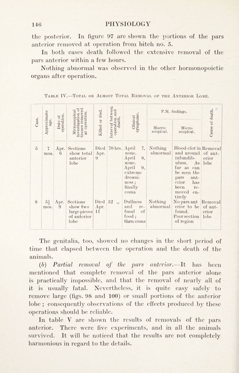 the posterior. In figure 97 are shown the portions of the pars anterior removed at operation from bitch no. 5. In both cases death followed the extensive removal of the pars anterior within a few hours. Nothing abnormal was observed in the other hormonopoietic organs after operation. Table IV.—Total or Almost Total Removal of the Anterior Lobe. Case. Approximate age. Date of operation. Microscopical investigation of tissues removed at operation. 1 Killed or died. Interval between operation and death. Clinical symptoms. P.M. flndings. ----_l Cause of death. Macro- scopical. Micro¬ scopical . 1 1 : 5 7 Apr. Sections Died 70 hrs. April 7, Nothing Blood-clot in Removal mos. 6 show total Apr. none. abnormal and around of ant- anterior 9 April 8, infundib- erior ' lobe none. ulum. As lobe 1 April 9, far as can extreme bo seen the drowsi- pars ant- ness ; erior has finally been re- coma moved en- tirely 8 Apr. Sections Died 32 „ Dullness JN othing No pars ant i Removal mos. 9 show two Apr. and re- abnormal erior to be of ant- large pieces 11 fusal of found. erior of anterior food ; Poor section lobe lobe then coma of region 1 The genitalia, too, showed no changes in the short period of time that elapsed between the operation and the death of the animals. (b) Partial removal of the pars anterior.—It has been mentioned that complete removal of the pars anterior alone is practically impossible, and that the removal of nearly all of it is usually fatal. Nevertheless, it is quite easy safely to remove large (figs. 98 and 100) or small portions of the anterior lobe ; consequently observations of the effects produced by these operations should be reliable. In table V are shown the results of removals of the pars anterior. There were five experiments, and in all the animals survived. It will be noticed that the results are not completely harmonious in regard to the details.