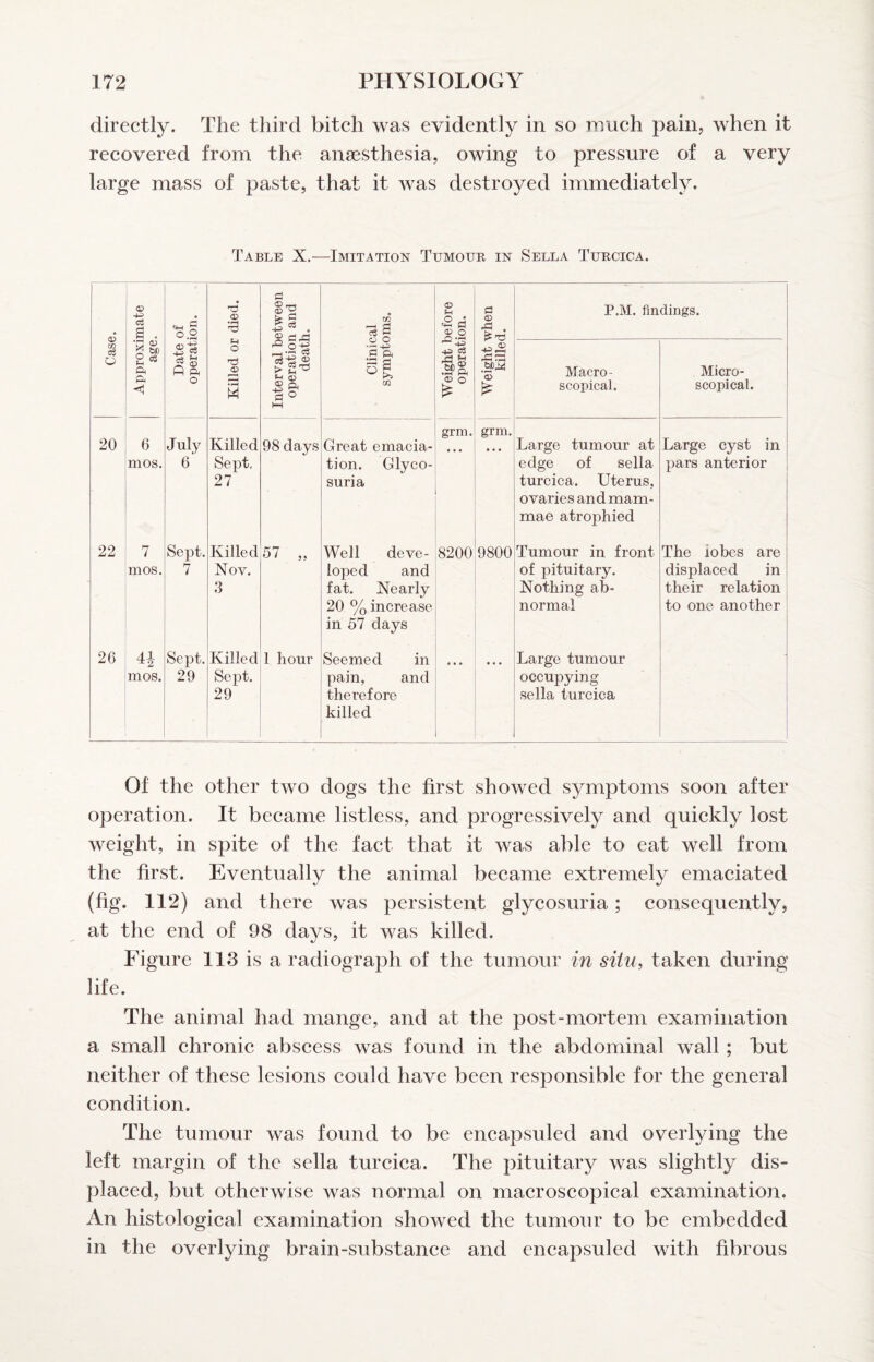 directly. The third bitch was evidently in so ranch pain, when it recovered from the anaesthesia, owing to pressure of a very large mass of paste, that it was destroyed immediately. Table X.—Imitation Tumour in Sella Turcica. Approximate age. ^1—[ 0 0 Interval between operation and death. 0 ;h 0 J ^ 0 Weight when killed. P.IvI. findings. Case fi ft 0 0 M ‘S ft .2>ft 0 0 Macro¬ scopical. Micro¬ scopical. 20 6 mos. July 6' Killed Sept, 27 98 days Great emacia¬ tion. Glyco¬ suria grm. grm. « • • Large tumour at edge of sella turcica. Uterus, ovaries and mam¬ mae atrophied Large cyst in pars anterior 22 7 mos. Sept. 7 Killed Nov. 3 57 „ Well deve¬ loped and fat. Nearly 20 % increase in 57 days 8200 9800 Tumour in front of pituitary. Nothing ab¬ normal The iobes are displaced in their relation to one another 26 41 mos. Sept. 29 Killed Sept. 29 1 hour Seemed in pain, and therefore killed * • • Large tumour occupying sella turcica 1 ! Of the other two dogs the first showed symptoms soon after operation. It became listless, and progressively and quickly lost weight, in spite of the fact that it was able to eat well from the first. Eventually the animal became extremely emaciated (fig. 112) and there was persistent glycosuria; consequently, at the end of 98 days, it was killed. Figure 113 is a radiograph of the tumour in situ, taken during life. The animal had mange, and at the post-mortem examination a small chronic abscess was found in the abdominal wall; but neither of these lesions could have been responsible for the general condition. The tumour was found to be encapsuled and overlying the left margin of the sella turcica. The pituitary was slightly dis¬ placed, but otherwise was normal on macroscopical examination. An histological examination showed the tumour to be embedded in the overlying brain-substance and encapsuled with fibrous