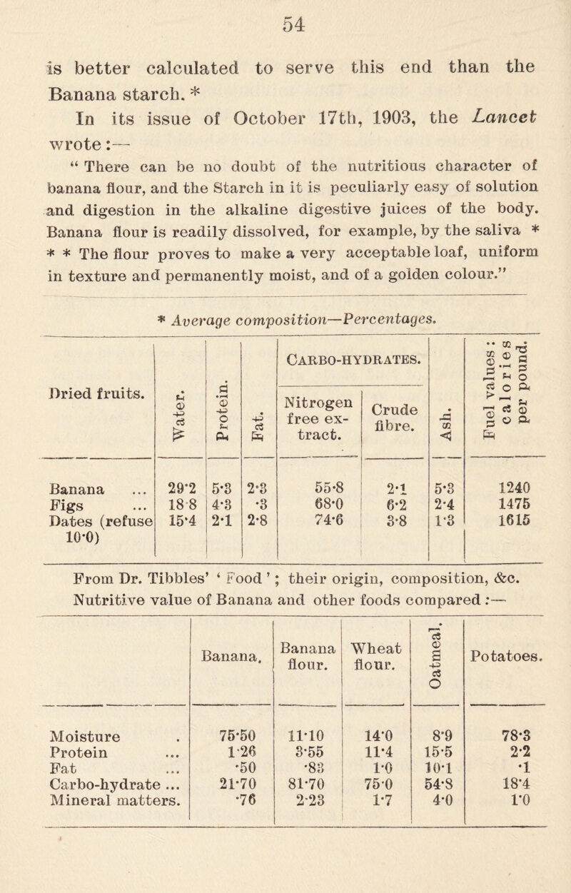 is better calculated to serve this end than the Banana starch. * In its issue of October 17th, 1903, the Lancet wrote:— “ There can be no doubt of the nutritious character of banana flour, and the Starch in it is peculiarly easy of solution and digestion in the alkaline digestive juices of the body. Banana flour is readily dissolved, for example, by the saliva * * * The flour proves to make a very acceptable loaf, uniform in texture and permanently moist, and of a golden colour.” * Average composition—Percentages. Dried fruits. Water. Protein. Fat. Carbo-hydrates. Ash. Fuel values : calories per pound. Nitrogen free ex¬ tract. Crude fibre. Banana 29-2 5-3 2°3 55-8 2*1 5*3 1240 Figs 18 8 4-3 •3 68*0 6-2 2-4 1475 Dates (refuse 15-4 2*1 2-8 74-6 3-8 1-3 1615 10*0) - From Dr. Tibbies’ ‘ Food ’; their origin, composition, &c. Nutritive value of Banana and other foods compared — Banana. Banana flour. Wheat flour. Oatmeah Potatoes. Moisture 75*50 11-10 14*0 8*9 78-3 Protein 1-26 3-55 11-4 15-5 2-2 Fat •50 •83 1-0 10-1 •1 Carbo-hydrate ... 21-70 81-70 75-0 54-8 18*4 Mineral matters. •76 223 1-7 4-0 ro