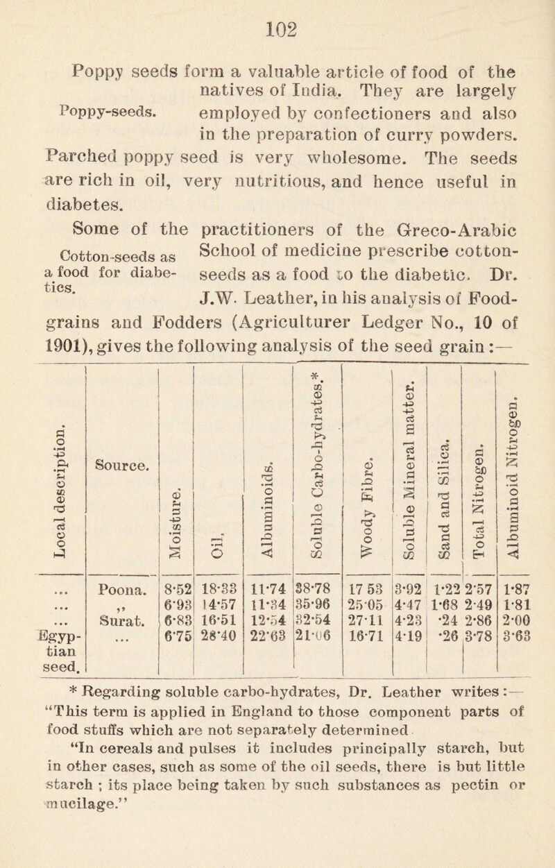 Poppy seeds form a valuable article of food of the natives of India. They are largely Poppy-seeds. employed by confectioners and also in the preparation of curry powders. Parched poppy seed is very wholesome. The seeds are rich in oil, very nutritious, and hence useful in diabetes. Some of the practitioners of the Greco-Arabic Cotton-seeds as School of medicine prescribe cotton¬ s' food for diabe- seeds as a food to the diabetic. Dr. T ics J.W- Leather, in his analysis of Food- grains and Fodders (Agriculturer Ledger No., 10 of 1901), gives the following analysis of the seed grain:— Local description. Source. Moisture. 1 • rH o Albuminoids. Soluble Carbo-hydrates.* Woody Fibre. Soluble Mineral matter. Sand and Silica. Total Nitrogen. Albuminoid Nitrogen. • 11 Poona. 8*52 18-33 11*74 38*78 17 53 3*92 1*22 2*57 1*87 • * • >» Surat. 6-93 14*57 11*34 35*96 25*05 4*47 1*68 2 49 1 81 • • • 6-83 16*51 12*54 32*54 2711 4*23 *24 2*86 2*00 Egyp¬ tian seed. ... 675 28*40 22*63 21-06 , 16*71 4*19 *26 3*78 j 3*63 * Regarding soluble carbo-hydrates, Dr. Leather writes “This term is applied in England to those component parts of food stuffs which are not separately determined “In cereals and pulses it includes principally starch, but in other cases, such as some of the oil seeds, there is but little starch ; its place being taken by such substances as pectin or mucilage/ ’