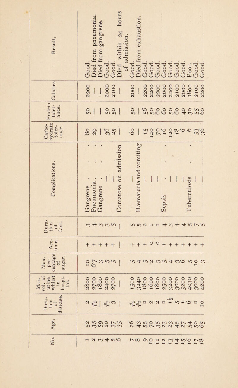 m 4) Q2 03 • C O £ 3 0 c a. ■d O o o u d 0 0 c 4) s- bJD c 03 bjO £ o V. 4-1 d 0 <a Vi 3 o .c xh CM c .2 'in ca 3 O V) 3 03 -C X 4) d d O O O O d o3 d 03 d o o o Vt U-. d 4) T! T) T3 'O T3 XI 'D o o o o o o o o o o o o o o u'D’C o o o o o OGQOOQ OQOOOOOOOcuOO Calories 2200 2000 2100 o 8 N 2200 2200 2200 2000 2200 2100 2000 1800 2100 2200 .5 • • | s s b o O o C VO o o VO VO £ VOOOOOOOOIOO VO voVO VO vovo xf CO VOVO CL ■ 4) ° d C. X> 2 S *- ±: — rf x3 o o o o\ VO VO ! O I c CO CM CO CM 1 VO 1 vo O O vo M i1 fsM O 00 VO VO COO CM w vo CO «a c .2 o E, £ o U • • • c bt> • • O c c/> cn £ • • • s o * * d > o3 d C • • • 1 1 £ 1 03 I 1 1 • 1 1 1 1 m 1 1 03 1 o • 03 ’ * 1 1 1 1 ‘ * 0 c 0 0 c 0 Vi biD 3 bp C 0 o3 c 0^0 c 03 0 CO O d £ o U Vi 3 4-> 03 £ 2 X in in a, 0 c/3 3 O Vi 0 J2 3 H rt c _ 02 ® rt CO ^ CO CO VO vo vo CM W W xj- CO xj- xj- vo vo Ace¬ tone. + + + + + + + +^5I^ + + + + -+- + + Max. per¬ centage of sugar. o CO VO VO *-• vb vo Xf 10 O CO vo xf COVO 10 O CO • Max. vol. of urine whilst in hospi¬ tal. 2800 2700 1800 2400 2700 1500 3240 l800 l600 1800 2500 3200 3000 5200 4030 3000 4200 Dura¬ tion of disease. C Z I 9 Z I fr z h|« „,!« |« CM CM CM CM ~ vo w VO CM O Age. MiOOvOC^vo VOCOiOOiOCOCOiOO.xt-Ovo vo CO VO CM CO CO CM xf 10 CO CM CM xj- CM 10 vo vo No. <-1 CM CO xf VOVO l>00 OV 0 t-1 CM CO Xt- VO vo C^OO HHl—IHIt-H)—t>—