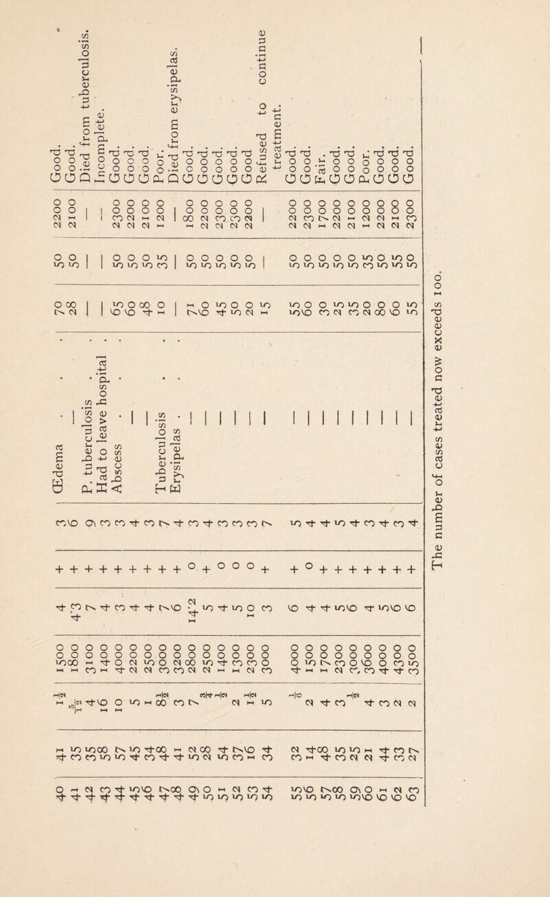(Ede tn O 3 o 1-1 0) -Q 3 T3 03 O O O O oo o Vh M-l T3 OJ OJ -M 0) tn 3 a, 55 >> i-i' <L> 0) 3 G • v—* -*-> G O O O i-i 'O'D'O ^ O O O o O O O o OOO0, T3 1) cn G ■X3 T3 T3 03 T3 O O O O O O O O O O a) OOOOOf* G <u £ -t~» a3 <L> l-i TJ'O . ^3 'rs >_• os tj ts OO.i;OOoOOO OOc^OOoCjOO OOfcOOCuOOO oo oooo ooooo O O I I OOOO I OOOOO w l i conhm Icodnoci N N N C) h i-i <M CM CN M ooooooooo ooooooooo <NCM’->CN<M'-‘CMMCN O O I lOOOvoiOOOOOl OOOOOcoOiOO ioio I I io io ^ n I co co co co >o I lo'ocoiocococococo O 00 | IIOOOOOI-IOIOOOIO CN(N I I VO VO rj- W I t^VO 't'OW H rt £ cn o -c tn ’55 o 3 a 1-1 a> x> 3 H lOOOcoiOOOOiO crjVO CO CM CO CM 00 VO >n CO VO OVCOCO-'tCOO.^CO^COCOCOC^ vOTt-Ti-lOTl-COTj-COTt- +++++++++°+000+ +°+++++++ CO (>. rf- CO Tt- OVO • . CO CO O CO VO ^ ^ VO VO p- CO VO VO T+ ^ ►—I ooooooooooooooo ooooooooooooooo COCO H <tO in >00 NOO iOT|-tOCOO M H COH TtN M COCO« « H H N CO OOOOOOOOO OOOOOOOOO O >0 tN CO O VO O COCO M CM CO CO rf- rf CO He* rt|CI r—||C0 H|N |H I—I I—• M CO COCO CO TtCO w M CO Tf C^VO ^ CM *fO0 co CO h tJ- to N ^-COCOCOCOtJ-CO'+'G-iOOI coco« CO CO h Tt CO CN M tJ- CO CM o - in co^ cove r^oo oo « <N co^t covo r^co o\o « o to ^-Tl-Ti-T^TtTfrtrfri-rJ-iocoiOCO»0 CO co COCO COVQ VO VO VO The number of cases treated now exceeds ioo.