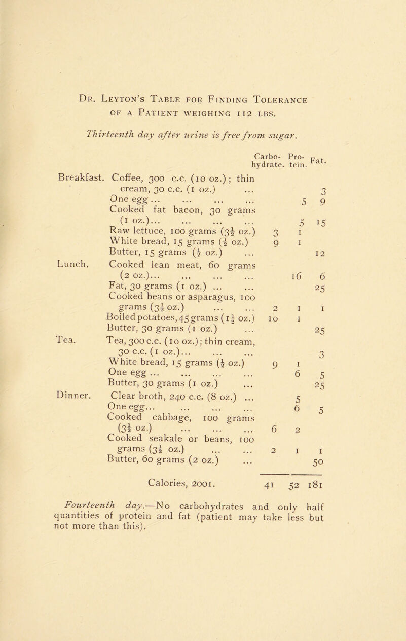 of a Patient weighing 112 lbs. Thirteenth day after urine is free from sugar. Carbo- Pro- p hj'drate. tein. a ' Breakfast. Coffee, 300 c.c. (1002.); thin cream, 30 c.c. (1 oz.) One egg. Cooked fat bacon, 30 grams (1 oz.). Raw lettuce, 100 grams (3^ oz.) 3 White bread, 15 grams (-£ oz.) 9 Butter, 15 grams oz.) Lunch. Cooked lean meat, 60 grams (2 oz.). Fat, 30 grams (1 oz.) ... Cooked beans or asparagus, 100 grams (3^ oz.) . 2 Boiled potatoes,45grams (ii oz.) 10 Butter, 30 grams (1 oz.) Tea. Tea, 300 c.c. (10 oz.); thin cream, 30 c.c. (1 oz.). White bread, 15 grams (£ oz.) 9 0ne egg. Butter, 30 grams (1 oz.) Dinner. Clear broth, 240 c.c. (8 oz.) ... One egg. Cooked cabbage, 100 grams (34- oz-) . 6 Cooked seakale or beans, 100 grams (3^ oz.) . 2 Butter, 60 grams (2 oz.) o 5 9 5 15 1 1 12 16 6 25 1 1 1 25 3 1 6 5 25 5 6 5 2 1 1 50 Calories, 2001. 41 52 181 Fourteenth day.—No carbohydrates and only half quantities of protein and fat (patient may take less but not more than this).
