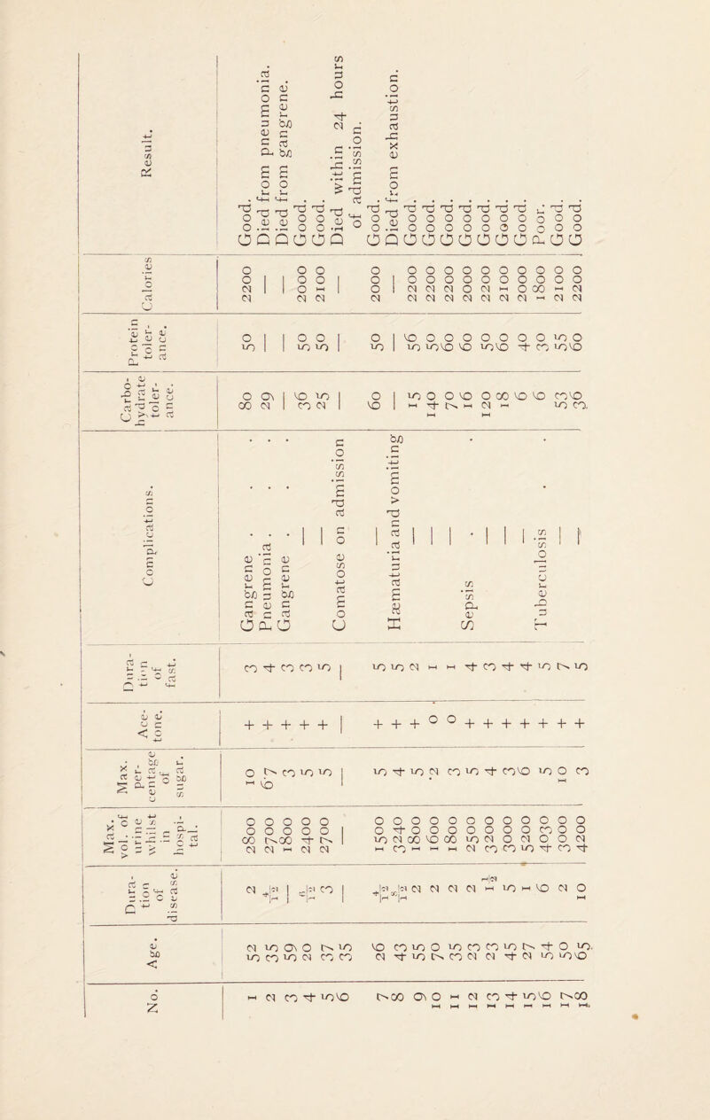 01 1) 02 2 £ o <u c <u So c n3 D-, t>/3 s 3 03 c H3 O O o S-i *4-1 *0 03 O v- *4-1 *0 03 *o *a o o o o c/3 u 3 O rC c o H '2 j= .2 ' s s ? -T3 ct *0 *44 .2 o *0 O O c o 4-> C/3 3 03 -C X 03 £ o Vj *4-. *0 0) Ti Tj 33 33 T3 Tj Tj O O O O O O O o o o o o e> o -a *i3 o o o o OCQ0OC 5 OQOOOOOOOccOO Calories 2200 2000 2100 o § N 2200 2200 2200 2000 2200 2100 2000 1800 2100 2200 J Protein toler¬ ance. o u~) o o uo iO £ '00000000*00 ro loMD 'O 'O'O -3- CO ro^O Carbo¬ hydrate toler¬ ance. 8o 29 *0 ro CO CO 6o iOO 0^0 O CO VO VO COVO h -3-Nh ft » loco. h-J HH C/J rj 5 3 <J Oj c o c _o ’c/3 C/3 £ *a a3 b/) c c o > T3 03 C r; o 03 C 03 G 03 4-. bJO H 5 Oi bJO c 0) c c3 c c3 1 1 C 1 rt I 1 1 . 1 1 1 in t 1 1 o * ctJ * • I 1 1 i -j; 1 t O CL G 03 c/3 o 4-> 03 £ o U 03 £ £ X C/3 C/3 a, 03 CO 03 Uj 03 -Q n't co n io | h m ^-co^rj-ioNio Ace¬ tone. + + + + + + + + °° + + + + + + + Max. per¬ centage of sugar. O N cotliO vb ro 'xt ro cq CO 03 Tt COM3 ICO co Max. vol. of urine whilst in hospi¬ tal. o o o o o o o o o o OO O. G0 Tt C^> cq Cq « 03 M 1500 3240 1800 1600 1800 2500 3200 3000 5200 4030 1 3000 4200 Dura¬ tion of disease. M Jet 1 CO 1 H h|in j<si cqcqciMHioHiocto Age. O 1C) 03 O N 'O CO CO >0 O CO CO Kq N *t O rO ro co ro cq co co cq rt ro co cq cq cq >o L/qvo No. h u co ct roco oco 03 O h cq co rovo t^co HH hH H-4 1-4 HH >—II—1 HH WH,