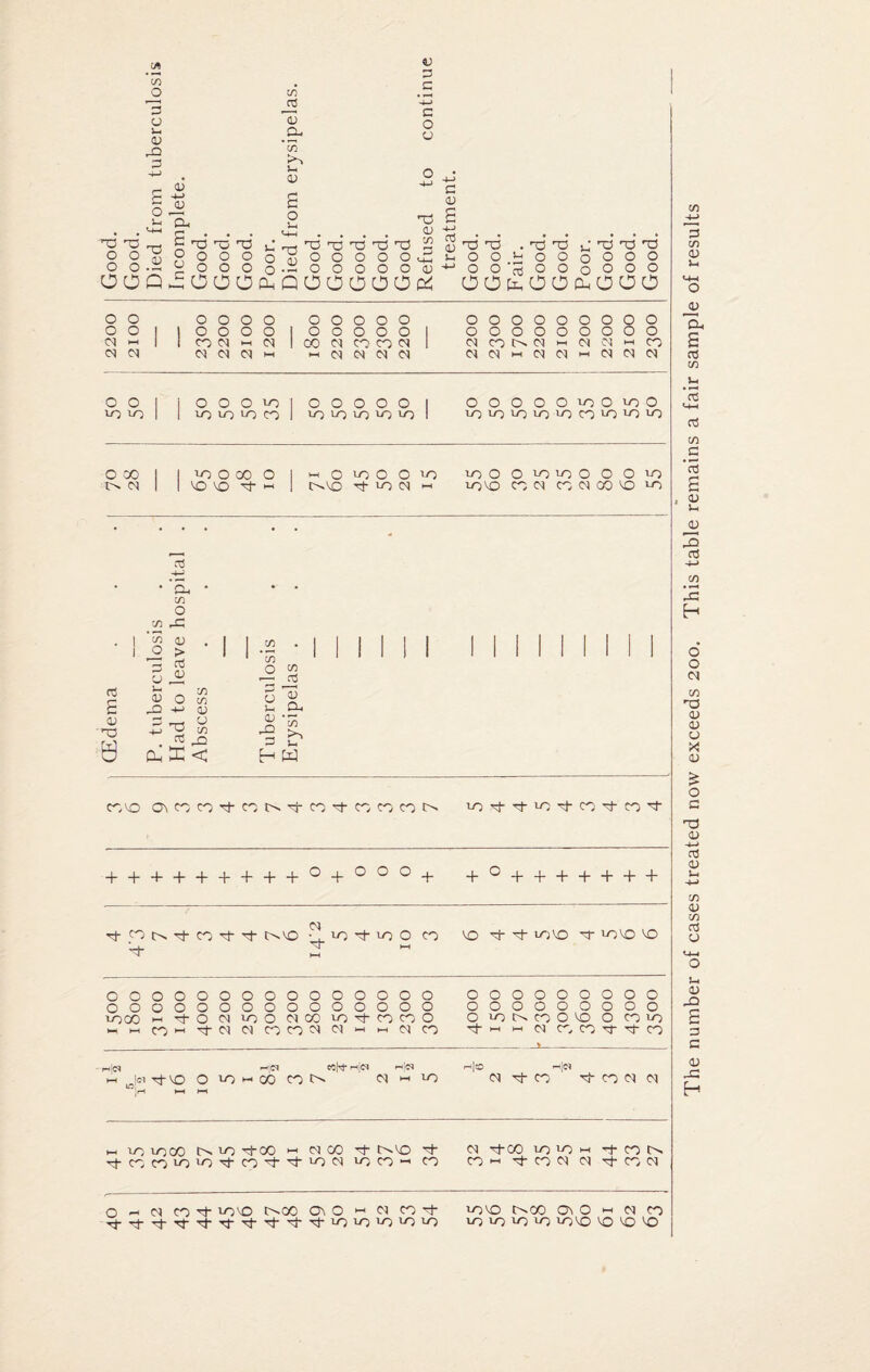 73 jD V lx 02 23 P '-a pp o o Pp 0) x-> 02 73 0) 73 lx 0) «2 3 x Pp PP Pp s_ O O O o o Pp <v 73 P PP Pp PP Pp Pp O O O O O 02 Pp pp . pp pp c pp Pp pp OO.hO°oOOO OOcflOOoOOO OX I |coOOOO|xxOcoOOiO coOOcocoOOOco tCx CSI | | lo VO H I e>VQ Tt- LO CM 1-1 COVQ PP CO pp CO CO VO LO £ 73 JD *p lx ao ,£2 a, 73 O xP 0) > rt ju o -u w 02 C2 K < 73 o C2 lx a; P 73 02 a, 73 lx H w CO VO OvCOCO'vl-COC^'^-CO'ot-COCOCOt^ cop-p-iO^COp-CO^t +++++++++°+000+ +°+++++++ '^-c20t>Tl-CO'^-',^C^'0 • , lO ^ lo O CO VO '^'^-U'JVO p- COVQ VO V* ^ ooooooooooooooo ooooooooooooooo loco H'tOdiOOPlXX^-OOO h h r; h t N n o o ^ ci H h co co ooooooooo ooooooooo O 73CSCOOVO O CO CO P xx W CO CO CO P P CO . xiiM ix|w wfa- x]eq r-i|o H<n xx id tj- vo O co ~ cd co ts ci h io co p- co p- co co co ‘n|X XX XX XX CO IOC/0 CO p-CO xx CO CO O C^.VO p- co p-C© co >0 h p- CO e> p- co co '-O co p- co ^ co co co co “x co coxxp-cococop-coco O x CO CO 't IOVO IO.CC Ov O XX co CO COVO loco Ov O XX CO CO ^'t'trJ-'t^^Tj-'tTj-7)73 73 73io co co co co COVQ VO VO VO The number of cases treated now exceeds 200. This table remains a fair sample of results