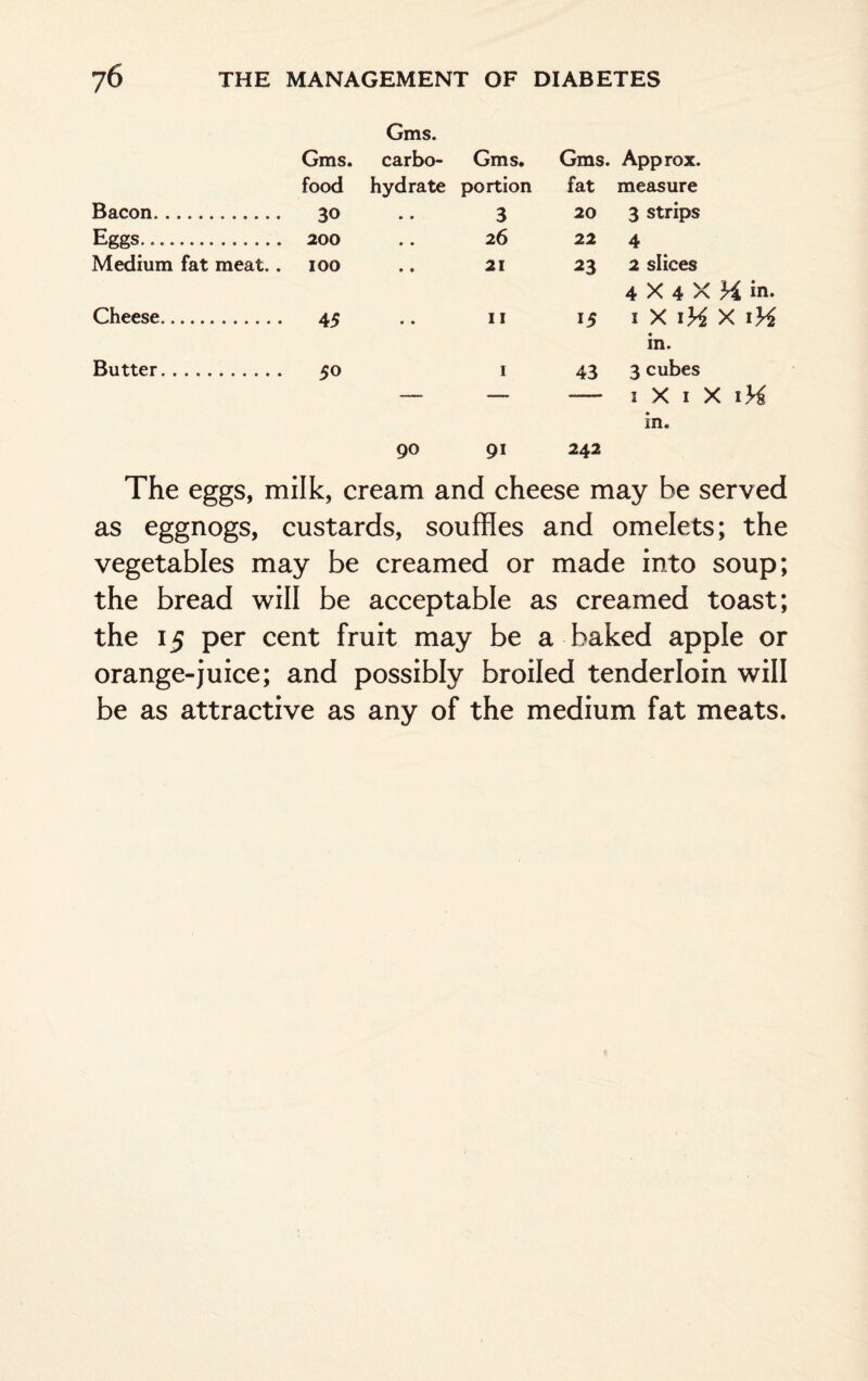 Gms. Gms. carbo- Gms. Gms. Approx, food hydrate portion fat measure Bacon. 30 .. 3 20 3 strips Eggs. 200 .. 26 22 4 Medium fat meat. .100 .. 21 23 2 slices 4 X 4 X H in. Cheese. 45 .. 11 15 1 X iH X in. Butter. 50 1 43 3 cubes — — - 1 X 1 X iH in. 90 91 242 The eggs, milk, cream and cheese may be served as eggnogs, custards, souffles and omelets; the vegetables may be creamed or made into soup; the bread will be acceptable as creamed toast; the 15 per cent fruit may be a baked apple or orange-juice; and possibly broiled tenderloin will be as attractive as any of the medium fat meats.