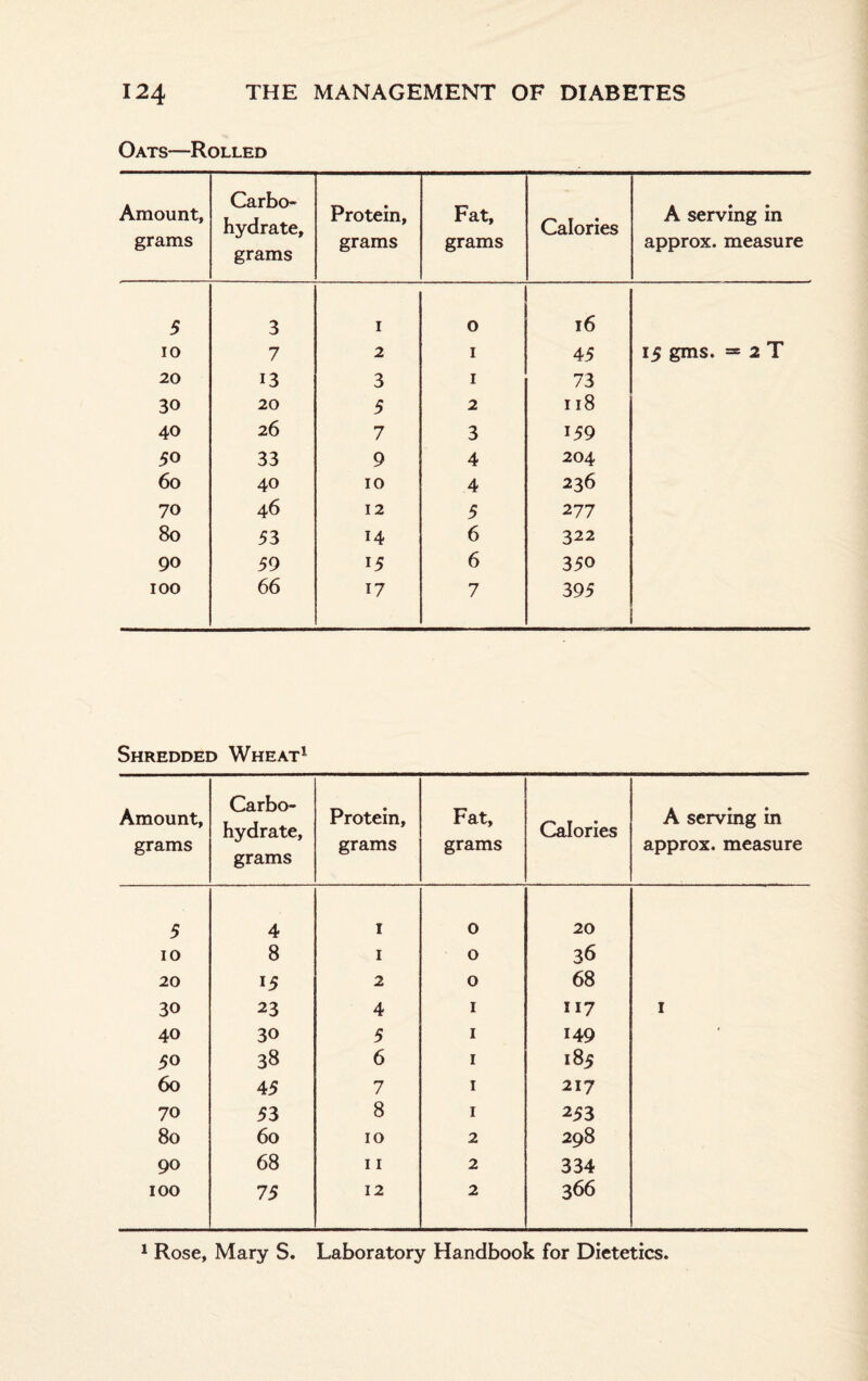 Oats—Rolled Amount, grams Carbo¬ hydrate, grams Protein, grams Fat, grams Calories A serving in approx, measure 5 3 1 0 16 10 7 2 1 45 15 gms. ** 2 T 20 13 3 1 73 30 20 5 2 118 40 26 7 3 159 50 33 9 4 204 6o 40 10 4 236 70 46 12 5 277 8o 53 14 6 322 90 59 15 6 350 100 66 17 7 395 Shredded Wheat1 Amount, grams Carbo¬ hydrate, grams Protein, grams Fat, grams Calories A serving in approx, measure 5 4 1 0 20 10 8 1 0 36 20 15 2 0 68 30 23 4 1 117 1 40 30 5 1 149 * 50 38 6 1 185 60 45 7 1 217 70 53 8 1 253 80 60 10 2 298 90 68 11 2 334 100 75 12 2 366 1 Rose, Mary S. Laboratory Handbook for Dietetics.