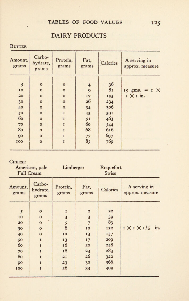 DAIRY PRODUCTS Butter Amount, grams Carbo¬ hydrate, grams Protein, grams Fat, grams Calories A serving in approx, measure 5 0 0 4 36 10 0 0 9 81 15 gms. = 1 X 20 0 0 17 153 1 X 1 in. 30 0 0 26 234 40 0 0 34 306 50 0 1 43 39i 60 0 1 5i 463 70 0 1 60 544 80 0 1 68 616 90 0 1 77 697 100 0 1 85 769 Cheese American, pale Limberger Roquefort Full Cream Swiss Amount, grams Carbo¬ hydrate, grams Protein, grams Fat, grams Calories A serving in approx, measure 5 0 1 2 22 10 0 3 3 39 20 '4. 0 5 7 83 30 0 8 10 122 1 X 1 X i)4 in. 40 0 10 13 157 50 1 13 17 209 60 1 16 20 248 70 1 18 23 283 80 1 21 26 322 90 1 23 30 3 66 100 1 26 33 405