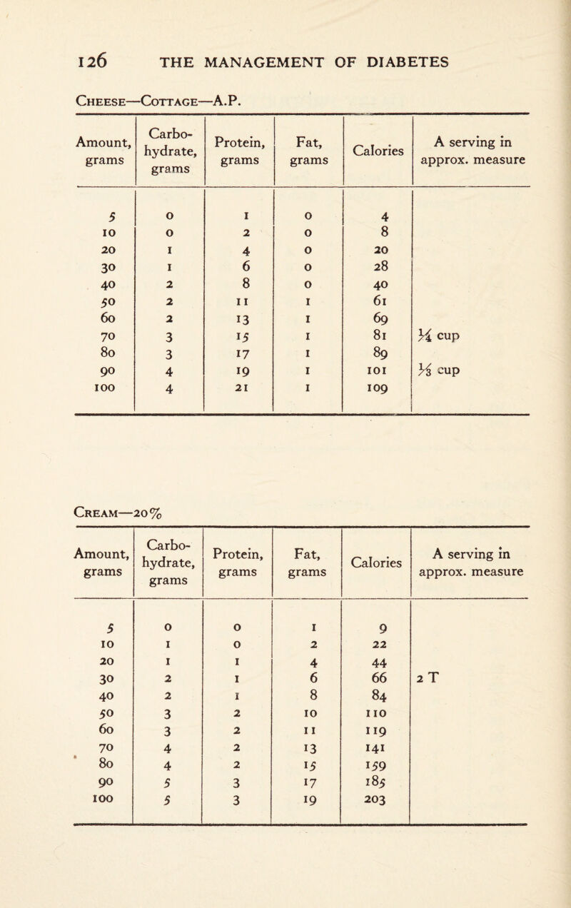 Cheese—Cottage—A.P. Amount, grams Carbo¬ hydrate, grams Protein, grams Fat, grams Calories A serving in approx, measure 5 o i o 4 IO 0 2 0 8 20 i 4 0 20 30 i 6 0 28 40 2 8 o 40 50 2 11 i 6i 6o 2 13 i 69 70 3 15 i 81 34 cup 8o 3 17 i 89 90 4 19 i 101 34 cup 100 4 21 i 109 Cream— 20% Amount, grams Carbo¬ hydrate, grams Protein, grams Fat, grams Calories A serving in approx, measure 5 0 o i 9 10 i 0 2 22 20 i i 4 44 30 2 i 6 66 2 T 40 2 i 8 84 50 3 2 10 110 6o 3 2 11 119 70 4 2 i3 141 8o 4 2 15 159 90 5 3 17 185 100 5 3 19 203