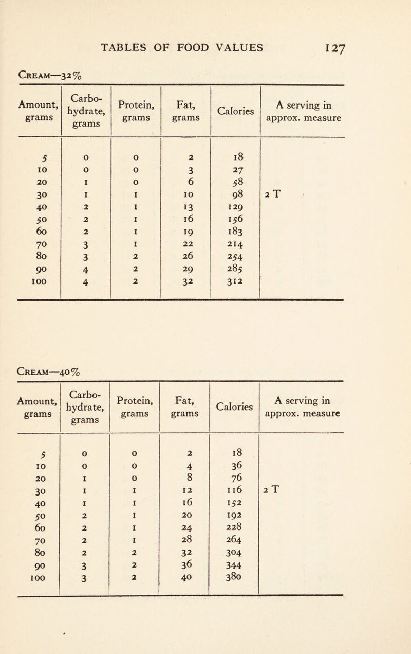 Cream—32 % Amount, grams Carbo¬ hydrate, grams Protein, grams Fat, grams Calories A serving in approx, measure 5 0 0 2 18 10 0 0 3 27 20 1 0 6 58 30 1 1 10 98 2 T 40 2 1 13 129 50 2 1 16 156 60 2 1 19 183 70 3 1 22 214 80 3 2 26 254 90 4 2 29 285 100 4 2 32 312 Cream—40% Amount, grams Carbo¬ hydrate, grams Protein, grams Fat, grams Calories A serving in approx, measure 5 0 0 2 18 10 0 0 4 36 20 1 0 8 76 30 1 1 12 116 2 T 40 1 1 16 152 50 2 1 20 192 60 2 1 24 228 70 2 1 28 264 80 2 2 32 304 90 3 2 36 344 100 3 2 40 380