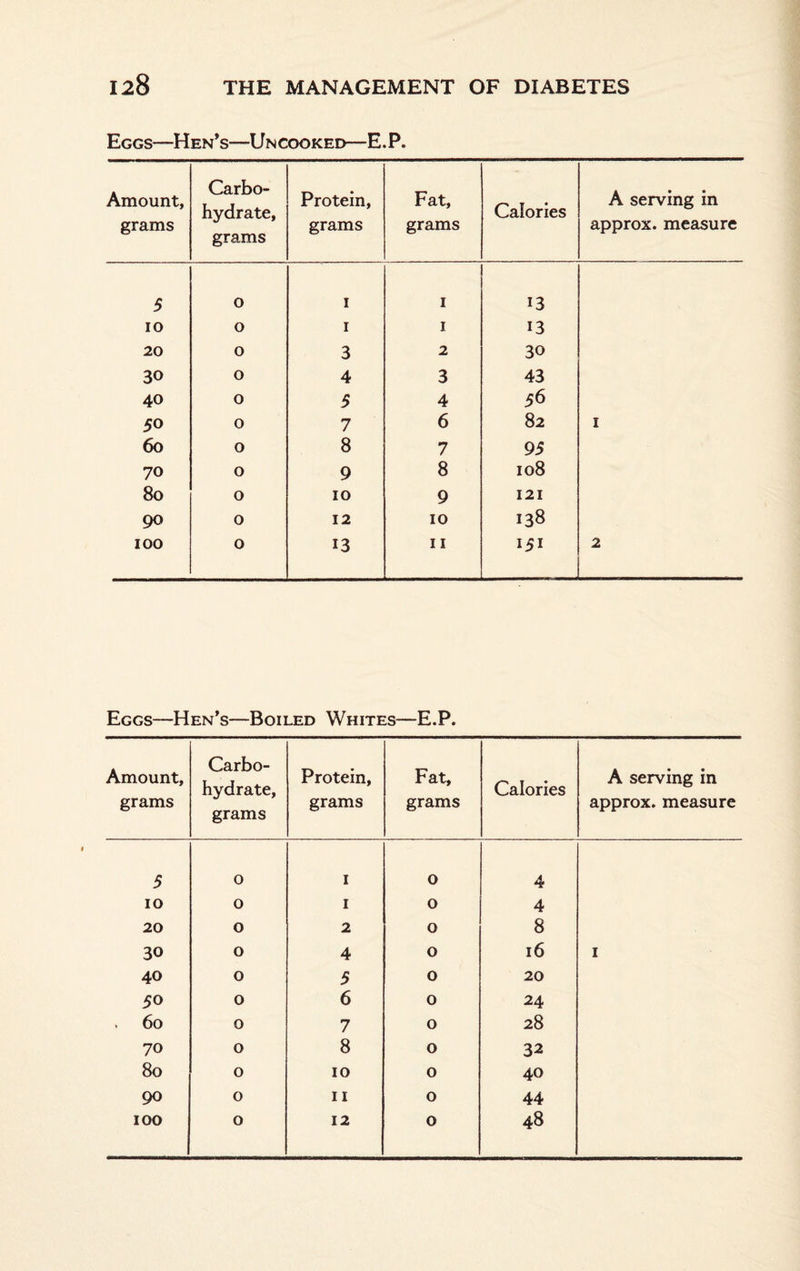 Eggs—Hen’s—Uncooked—E.P. Amount, grams Carbo¬ hydrate, grams Protein, grams Fat, grams Calories A serving in approx, measure 5 0 1 1 13 IO 0 1 1 13 20 0 3 2 30 30 0 4 3 43 40 0 5 4 56 50 0 7 6 82 1 6o 0 8 7 95 70 0 9 8 108 8o 0 10 9 121 90 0 12 10 138 100 0 13 11 151 2 Eggs—Hen’s—Boiled Whites—E.P. Amount, grams Carbo¬ hydrate, grams Protein, grams Fat, grams Calories A serving in approx, measure 5 0 1 0 4 10 0 1 0 4 20 0 2 0 8 30 0 4 0 16 1 40 0 5 0 20 50 0 6 0 24 60 0 7 0 28 70 0 8 0 32 80 0 10 0 40 90 0 11 0 44 100 0 12 0 48
