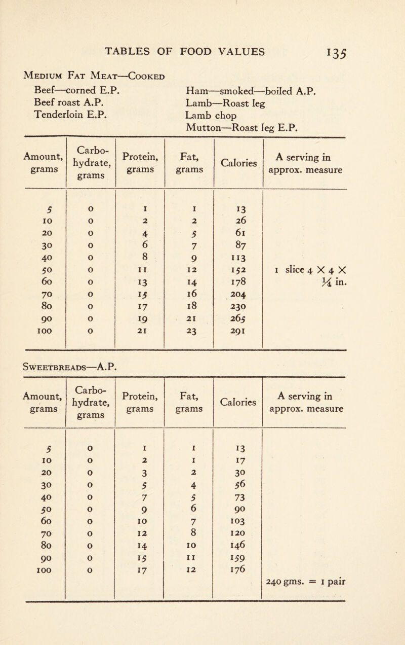 Medium Fat Meat—Cooked Beef—corned E.P. Ham—smoked—boiled A.P. Beef roast A.P. Lamb—Roast leg Tenderloin E.P. Lamb chop Mutton—Roast leg E.P. Amount, grams Carbo¬ hydrate, grams Protein, grams Fat, grams Calories A serving in approx, measure 5 0 1 1 13 10 0 2 2 26 20 0 4 5 61 30 0 6 7 87 40 0 8 9 113 50 0 11 12 152 1 slice 4 X 4 X 60 0 13 14 178 H m. 70 0 15 16 204 80 0 17 18 230 90 0 1.9 21 265 100 0 21 23 291 Sweetbreads—A.P. Amount, grams Carbo¬ hydrate, grams Protein, grams Fat, grams Calories A serving in approx, measure 5 0 1 1 13 10 0 2 1 17 20 0 3 2 30 30 0 5 4 56 40 0 7 5 73 50 0 9 6 90 60 0 10 7 103 70 0 12 8 120 80 0 14 10 146 90 0 15 11 159 100 0 17 12 176