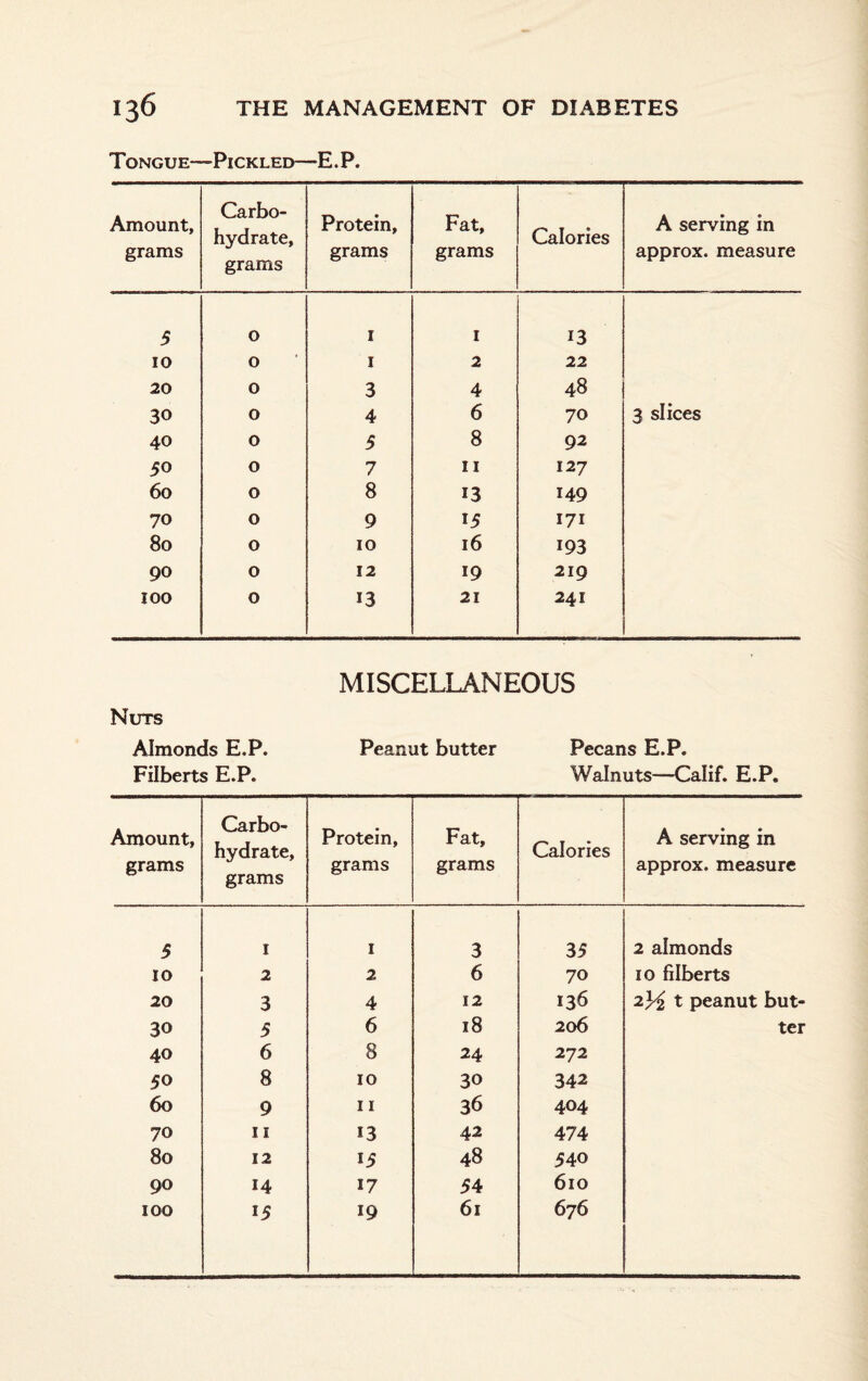 T ongue—Pickled—E. P. Amount, grams Carbo¬ hydrate, grams Protein, grams Fat, grams Calories A serving in approx, measure 5 0 1 1 13 10 0 1 2 22 20 0 3 4 48 30 0 4 6 70 3 slices 40 0 5 8 92 50 0 7 11 127 60 0 8 13 149 70 0 9 15 171 80 0 10 16 193 90 0 12 19 219 100 0 13 21 241 MISCELLANEOUS Nuts Almonds E.P. Peanut butter Pecans E.P. Filberts E.P. Walnuts—Calif. E.P. Amount, grams Carbo¬ hydrate, grams Protein, grams Fat, grams Calories A serving in approx, measure 5 1 1 3 35 2 almonds 10 2 2 6 70 10 filberts 20 3 4 12 136 2)^5 t peanut but- 30 5 6 18 206 ter 40 6 8 24 272 50 8 10 30 342 60 9 11 36 404 70 11 13 42 474 80 12 15 48 540 90 14 17 54 610 100 15 19 61 676