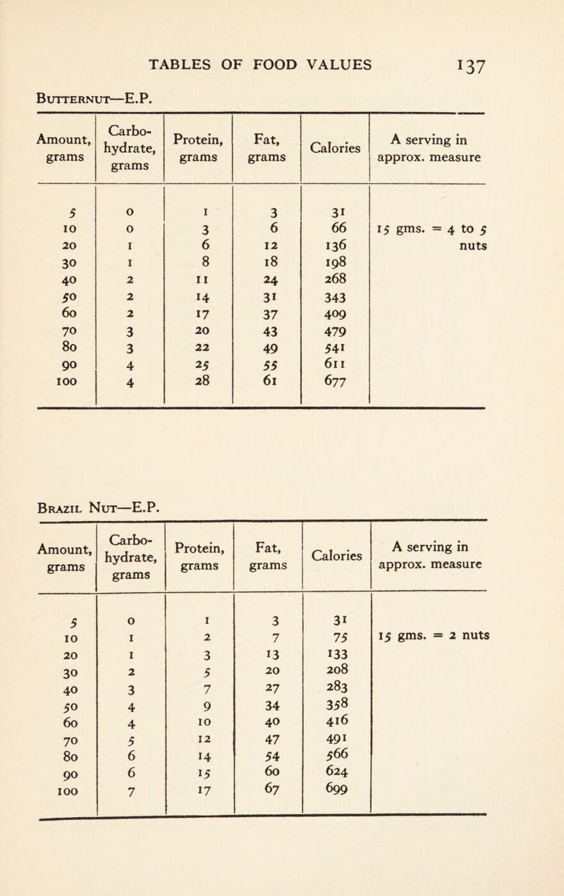 Butternut—E.P. Amount, grams Carbo¬ hydrate, grams Protein, grams Fat, grams Calories A serving in approx, measure 5 0 1 3 3i 10 0 3 6 66 15 gms. = 4 to 5 20 1 6 12 136 nuts 30 1 8 18 198 40 2 11 24 268 50 2 14 3i 343 60 2 17 37 409 70 3 20 43 479 80 3 22 49 541 90 4 25 55 611 100 4 28 61 677 Brazil Nut—E.P. Amount, grams Carbo¬ hydrate, grams Protein, grams Fat, grams Calories A serving in approx, measure 5 0 1 3 3i 10 1 2 7 75 15 gms. = 2 nuts 20 1 3 13 133 30 2 5 20 208 40 3 7 27 283 50 4 9 34 358 60 4 10 40 416 70 5 12 47 491 80 6 14 54 566 90 6 15 60 624 100 7 17 67 699