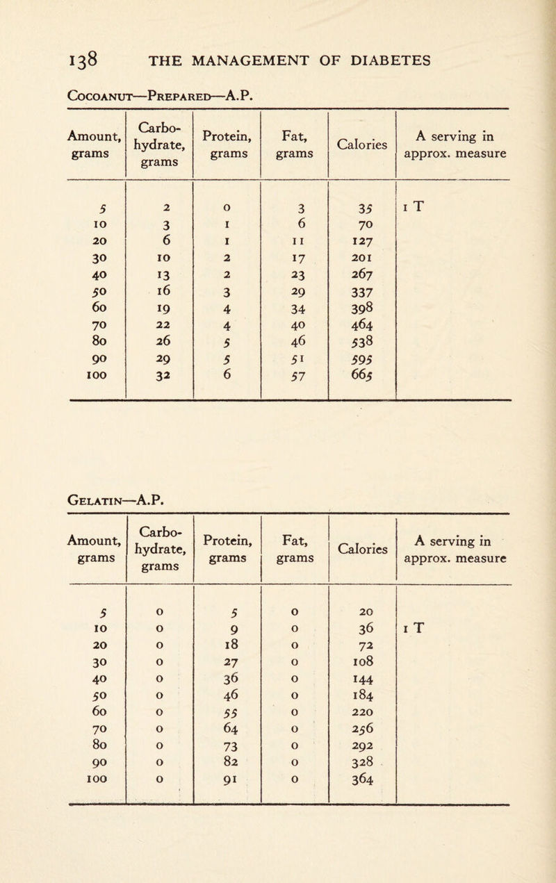 Cocoanut—Prepared—A. P. Amount, grams Carbo¬ hydrate, grams Protein, grams Fat, grams Calories A serving in approx, measure 5 2 0 3 35 1 T IO 3 1 6 70 20 6 1 11 127 30 10 2 17 201 40 13 2 23 267 50 16 3 29 337 6o 19 4 34 398 70 22 4 40 464 8o 26 5 46 538 90 29 5 5i 595 100 32 6 57 665 Gelatin- —A.P. Amount, grams Carbo¬ hydrate, grams Protein, grams Fat, grams Calories A serving in approx, measure 5 0 5 0 20 IO 0 9 0 36 1 T 20 0 18 0 72 30 0 27 0 108 40 0 36 0 144 50 0 46 0 184 60 0 55 0 220 70 0 64 0 256 80 0 73 0 292 90 0 82 0 328 100 0 9i 0 364