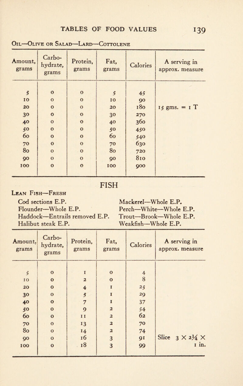Oil—Olive or Salad—Lard—Cottolene Amount, grams Carbo¬ hydrate, grams Protein, grams Fat, grams Calories A serving in approx, measure 5 0 0 5 45 10 0 0 10 90 20 0 0 20 180 15 gms. = 1 T 30 0 0 30 270 40 0 0 40 360 50 0 0 50 450 60 0 0 60 540 70 0 0 70 630 80 0 0 80 720 90 0 0 90 810 100 0 0 100 900 FISH Lean Fish—Fresh Cod sections E.P. Mackerel—Whole E.P. Flounder—Whole E.P. Perch—White—Whole E.P. Haddock—Entrails removed E.P. Trout—Brook—Whole E.P. Halibut steak E.P. Weakfish—Whole E.P. Amount, grams Carbo¬ hydrate, grams Protein, grams Fat, grams Calories A serving in approx, measure 5 0 1 0 4 10 0 2 0 8 20 0 4 1 25 30 0 5 1 29 40 0 7 1 37 50 0 9 2 54 60 0 11 2 62 70 0 13 2 70 80 0 14 2 74 90 0 16 3 9i Slice 3 X 2X 100 0 18 3 99 1 in.