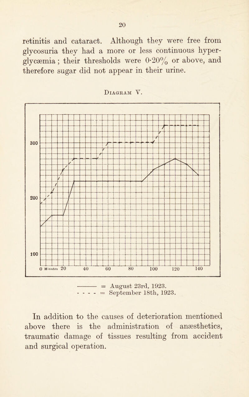 retinitis and cataract. Although they were free from glycosuria they had a more or less continuous hyper- glycaemia; their thresholds were 0-20% or above, and therefore sugar did not appear in their urine. Diagram Y. In addition to the causes of deterioration mentioned above there is the administration of anaesthetics, traumatic damage of tissues resulting from accident and surgical operation.