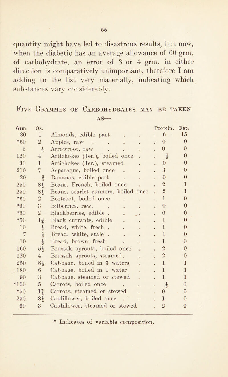 quantity might have led to disastrous results, but now, when the diabetic has an average allowance of 60 grm. of carbohydrate, an error of 3 or 4 grm. in either direction is comparatively unimportant, therefore I am adding to the list very materially, indicating which substances vary considerably. Five Grammes of Carbohydrates MAY BE TAKEN AS— Grm. Oz. Protein. Fat. 30 1 Almonds, edible part . 6 15 * 05 o 2 Apples, raw . 0 0 5 i 6 Arrowroot, raw . 0 0 120 4 Artichokes (Jer.), boiled once 1 . . 2 0 30 1 Artichokes (Jer.), steamed . 0 0 210 7 Asparagus, boiled once . 3 0 20 2 3 Bananas, edible part . 0 0 250 81 Beans, French, boiled once . 2 1 250 8i Beans, scarlet runners, boiled once . 2 1 *60 2 Beetroot, boiled once . 1 0 *90 3 Bilberries, raw. . 0 0 *60 2 Blackberries, edible . . 0 0 *50 11 a4 Black currants, edible . 1 0 10 1 Bread, white, fresh . . 1 0 7 1 4 Bread, white, stale . . 1 0 10 * Bread, brown, fresh . 1 0 160 51 Brussels sprouts, boiled once . 2 0 120 4 Brussels sprouts, steamed. . 2 0 250 ih|o) 00 Cabbage, boiled in 3 waters . 1 1 180 6 Cabbage, boiled in 1 water . 1 1 90 3 Cabbage, steamed or stewed . 1 1 *150 5 Carrots, boiled once . * 0 *50 If Carrots, steamed or stewed . 0 0 250 Cauliflower, boiled once . 1 0 90 3 Cauliflower, steamed or stewed . 2 0 * Indicates of variable composition.