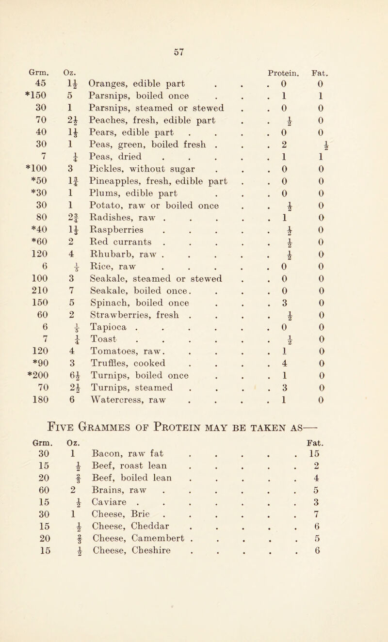 Grm. Oz. Protein. Fat. 45 H Oranges, edible part 0 0 *150 5 Parsnips, boiled once 1 1 30 1 Parsnips, steamed or stewed 0 0 70 2* Peaches, fresh, edible part 1 2 0 40 1* Pears, edible part 0 0 30 1 Peas, green, boiled fresh . 2 1 2 7 4 Peas, dried 1 1 *100 3 Pickles, without sugar 0 0 *50 If Pineapples, fresh, edible part 0 0 *30 1 Plums, edible part 0 0 30 1 Potato, raw or boiled once \ 0 80 2f Radishes, raw . 1 0 *40 H Raspberries 4 0 *60 2 Red currants 1 2 0 120 4 Rhubarb, raw . 1 0 6 J_ 5 Rice, raw 0 0 100 3 Seakale, steamed or stewed 0 0 210 7 Seakale, boiled once. 0 0 150 5 Spinach, boiled once 3 0 60 2 Strawberries, fresh . 1 2 0 6 1 5 Tapioca .... 0 0 7 i 4 Toast .... 1 '2 0 120 4 Tomatoes, raw. 1 0 *90 3 Truffles, cooked 4 0 *200 6* Turnips, boiled once 1 0 70 24 Turnips, steamed 3 0 180 6 Watercress, raw 1 0 Five Grammes of Protein may BE TAKEN AS- Grm. Oz. Fat. 30 1 Bacon, raw fat 15 15 JL 2 Beef, roast lean 2 20 2 3 Beef, boiled lean 4 60 2 Brains, raw 5 15 1 2 Caviare .... 3 30 1 Cheese, Brie 7 15 JL 2 Cheese, Cheddar 6 20 2 3 Cheese, Camembert . 5 15 JL 2 Cheese, Cheshire • • • 6