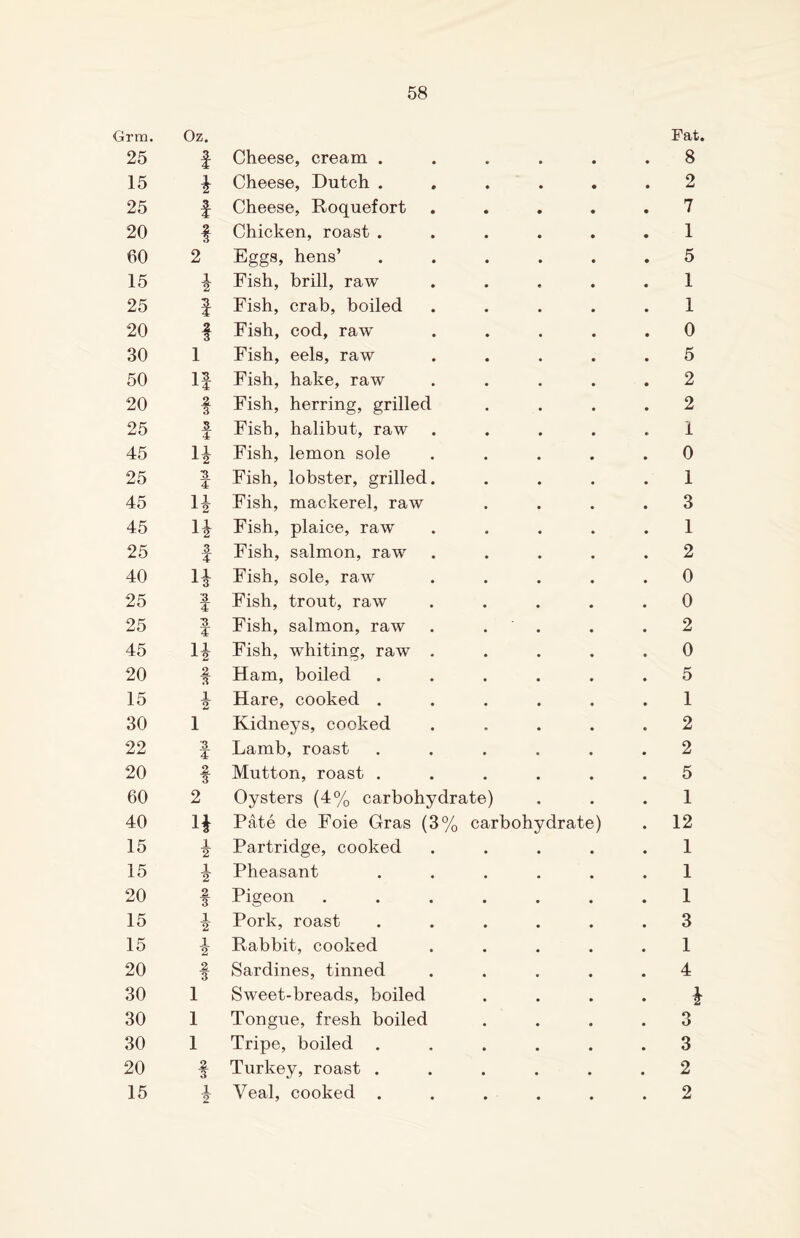 Grm. Oz. Fat. 25 Cheese, cream . 8 15 * Cheese, Dutch . 2 25 I Cheese, Roquefort 7 20 t Chicken, roast . 1 60 2 Eggs, hens’ 5 15 2 Fish, brill, raw 1 25 J Fish, crab, boiled 1 20 f Fish, cod, raw 0 30 1 Fish, eels, raw 5 50 If Fish, hake, raw 2 20 2. 3 Fish, herring, grilled 2 25 5. 4 Fish, halibut, raw 1 45 4 Fish, lemon sole 0 25 ■3 4 Fish, lobster, grilled. 1 45 4 Fish, mackerel, raw 3 45 4 Fish, plaice, raw 1 25 3 4 Fish, salmon, raw 2 40 11 1 3 Fish, sole, raw 0 25 3 4 Fish, trout, raw 0 25 3 4 Fish, salmon, raw 2 45 4 Fish, whiting, raw . 0 20 2 3 Ham, boiled 5 15 1 2 Hare, cooked . 1 30 1 Kidneys, cooked 2 22 3 4 Lamb, roast 2 20 £ 3 Mutton, roast . 5 60 2 Oysters (4% carbohydrate) 1 40 4 Pate de Foie Gras (3% car bohydrate) 12 15 1 2 Partridge, cooked 1 15 1 2 Pheasant 1 20 2 3 Pigeon 1 15 1 2 Pork, roast 3 15 1 2 Rabbit, cooked 1 20 2 3 Sardines, tinned 4 30 1 Sweet-breads, boiled * 30 1 Tongue, fresh boiled O O 30 1 Tripe, boiled . 3 20 2. 3 Turkey, roast . 2 15 1 2 Veal, cooked . 2