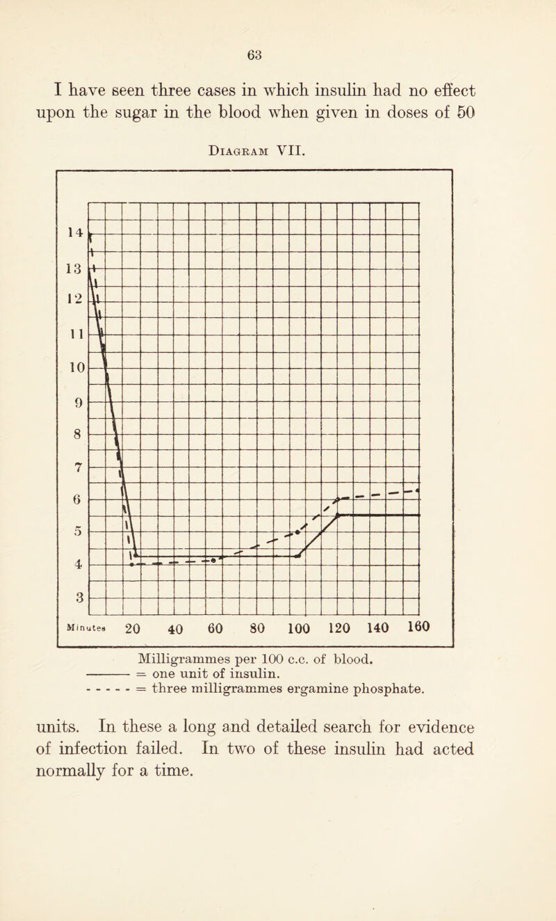 I have seen three cases in which insulin had no effect upon the sugar in the blood when given in doses of 50 Diagram YII. Milligrammes per 100 c.c. of blood. = one unit of insulin. = three milligrammes ergamine phosphate. units. In these a long and detailed search for evidence of infection failed. In two of these insulin had acted normally for a time.