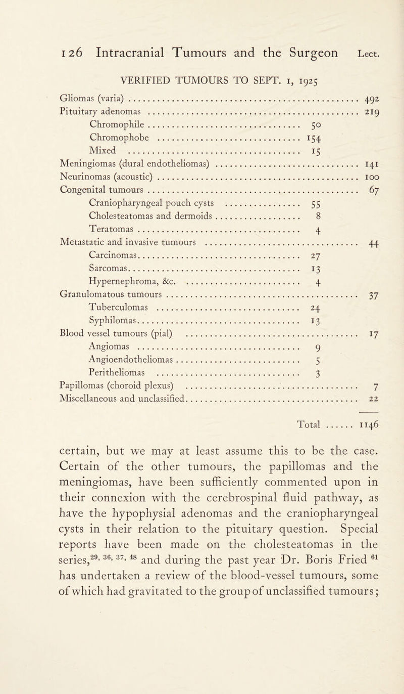 VERIFIED TUMOURS TO SEPT, i, 1925 Gliomas (varia)... Pituitary adenomas . Chromophile. 50 Chromophobe . 154 Mixed . 15 Meningiomas (dural endotheliomas) Neurinomas (acoustic). Congenital tumours. Craniopharyngeal pouch cysts . 55 Cholesteatomas and dermoids... 8 Teratomas. 4 Metastatic and invasive tumours . Carcinomas. 27 Sarcomas. 13 Hypernephroma, &c. 4 Granulomatous tumours. Tuberculomas . 24 Syphilomas. 13 Blood vessel tumours (pial) . Angiomas . 9 Angioendotheliomas. 5 Peritheliomas . 3 Papillomas (choroid plexus) ... .'. Miscellaneous and unclassified. 492 219 I4I 100 67 44 37 U 7 22 Total. 1146 certain, but we may at least assume this to be the case. Certain of the other tumours, the papillomas and the meningiomas, have been sufficiently commented upon in their connexion with the cerebrospinal fluid pathway, as have the hypophysial adenomas and the craniopharyngeal cysts in their relation to the pituitary question. Special reports have been made on the cholesteatomas in the series,29,36,37,48 and during the past year Dr. Boris Fried 61 has undertaken a review of the blood-vessel tumours, some of which had gravitated to the group of unclassified tumours;