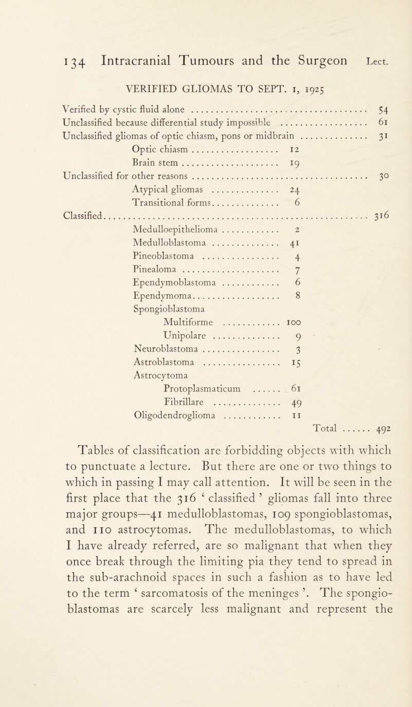 VERIFIED GLIOMAS TO SEPT, i, 1925 Verified by cystic fluid alone . Unclassified because differential study impossible . Unclassified gliomas of optic chiasm, pons or midbrain . Optic chiasm. 12 Brain stem. 19 Unclassified for other reasons. Atypical gliomas . 24 Transitional forms. 6 Classified. Medulloepithelioma. 2 Medulloblastoma . 41 Pineoblastoma . 4 Pinealoma . 7 Ependymoblastoma . 6 Ependymoma. 8 Spongioblastoma Multiforme . 100 Unipolare . 9 Neuroblastoma. 3 Astroblastoma . 15 Astrocytoma Protoplasmaticum . 61 Fibrillare . 49 Oligodendroglioma . 11 Total 54 61 31 30 492 Tables of classification are forbidding objects with which to punctuate a lecture. But there are one or two things to wdiich in passing I map call attention. It will be seen in the first place that the 316 c classified ’ gliomas fall into three major groups—41 medulloblastomas, 109 spongioblastomas, and no astrocytomas. The medulloblastomas, to which I have already referred, are so malignant that when they once break through the limiting pia they tend to spread in the sub-arachnoid spaces in such a fashion as to have led to the term c sarcomatosis of the meninges ’. The spongio¬ blastomas are scarcely less malignant and represent the