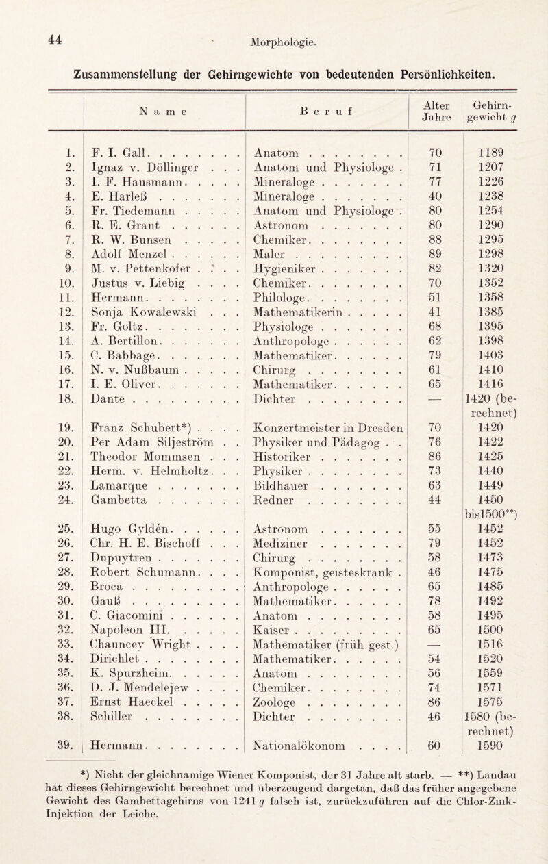 Zusammenstellung der Gehirngewichte von bedeutenden Persönlichkeiten. Name Beruf Alter Jahre Gehirn¬ gewicht g 1. F. I. Gail. Anatom. 70 1189 2. Ignaz V. Döllinger . . . Anatom und Physiologe . 71 1207 3. I. F. Hausmann. Mineraloge. 77 1226 4. E. Harleß. Mineraloge. 40 1238 5. Fr. Tiedemann. Anatom und Physiologe . 80 1254 6. R. E. Grant. Astronom. 80 1290 7. R. W. Bunsen. Chemiker. 88 1295 8. Adolf Menzel. Maler. 89 1298 9. M. V. Pettenkofer . . Hygieniker. 82 1320 10. Justus V. Liebig .... Chemiker. 70 1352 11. Hermann. Philologe.. 51 1358 12. Sonja Kowalewski . . . Mathematikerin. 41 1385 13. Fr. Goltz. Physiologe. 68 1395 14. A. Bertillon. Anthropologe. 62 1398 15. C. Babbage. Mathematiker. 79 1403 16. N. V. Nußbaum. Chirurg. 61 1410 17. I. E. Oliver. Mathematiker. 65 1416 18. Dante.. Dichter. — 1420 (be¬ rechnet) 19. Franz Schubert*) .... Konzertmeister in Dresden 70 1420 20. Per Adam Sil jeström . . Physiker und Pädagog . . 76 1422 21. Theodor Mommsen . . . Historiker. 86 1425 22. Herrn, v. Helmholtz. . . Physiker. 73 1440 23. Lamarque. Bildhauer. 63 1449 24. Gambetta. Redner. 44 1450 bislöOO**) 25. Hugo Gylden. Astronom. 55 1452 26. Chr. H. E. Bischoff . . . Mediziner. 79 1452 27. Dupuytren. Chirurg. 58 1473 28. Robert Schumann. . . . Komponist, geisteskrank . 46 1475 29. Broca . Anthropologe. 65 1485 30. Gauß. Mathematiker. 78 1492 31. C. Giacomini. Anatom. 58 1495 32. Napoleon III. Kaiser.. 65 1500 33. Chauncey Wright .... Mathematiker (früh gest.) — 1516 34. Dirichlet. Mathematiker. 54 1520 35. K. Spurzheim. Anatom. 56 1559 36. D. J. Mendelejew .... Chemiker. 74 1571 37. Ernst Haeckel. Zoologe. 86 1575 38. Schiller. Dichter. 46 1580 (be¬ rechnet) 39. Hermann. Nationalökonom .... 60 1590 *) Nicht der gleichnamige Wiener Komponist, der 31 Jahre alt starb. — **) Landau hat dieses Gehirngewicht berechnet und überzeugend dargetan, daß das früher angegebene Gewicht des Gambettagehirns von 1241 g falsch ist, zurückzuführen auf die Chlor-Zink- Injektion der Leiche.